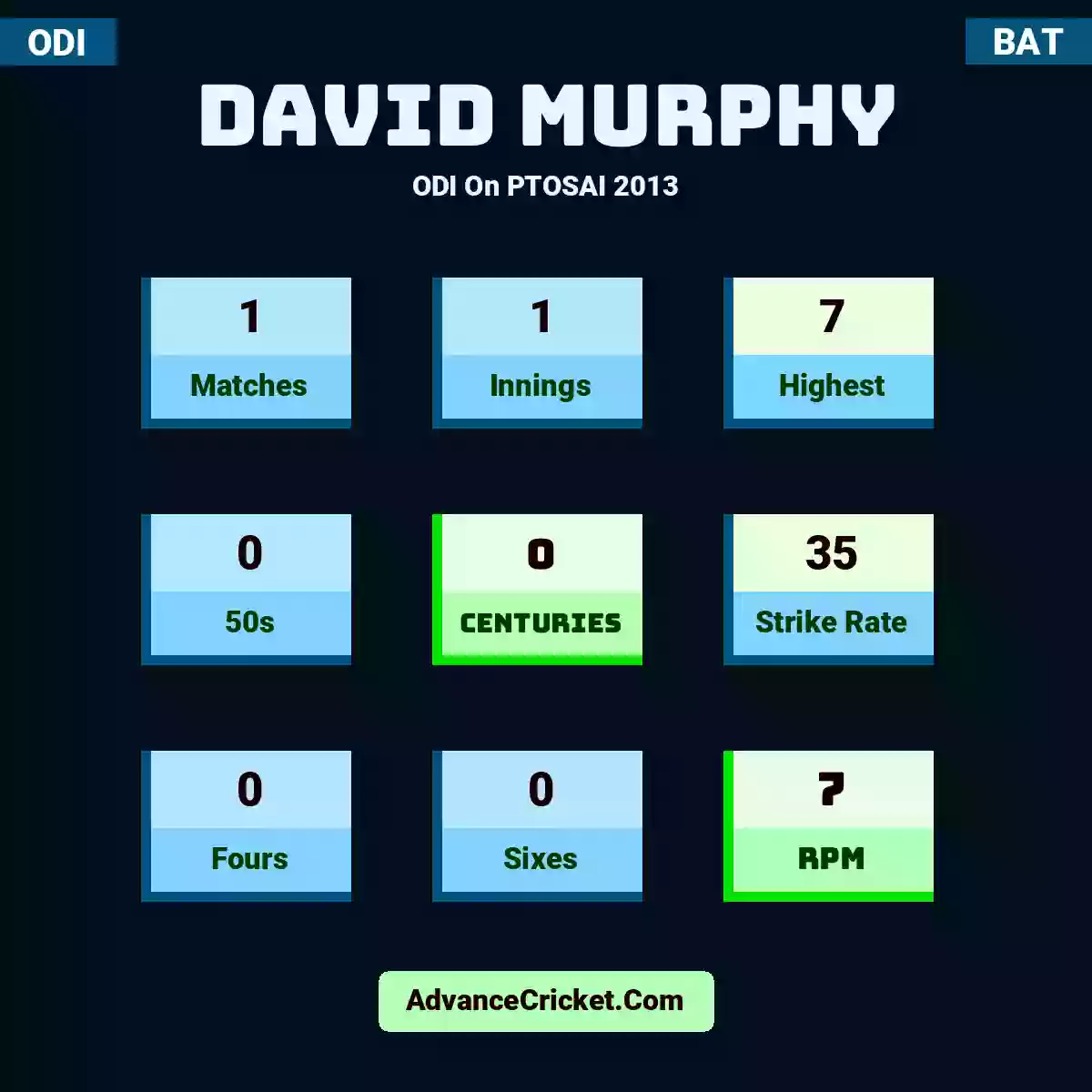 David Murphy ODI  On PTOSAI 2013, David Murphy played 1 matches, scored 7 runs as highest, 0 half-centuries, and 0 centuries, with a strike rate of 35. D.Murphy hit 0 fours and 0 sixes, with an RPM of 7.