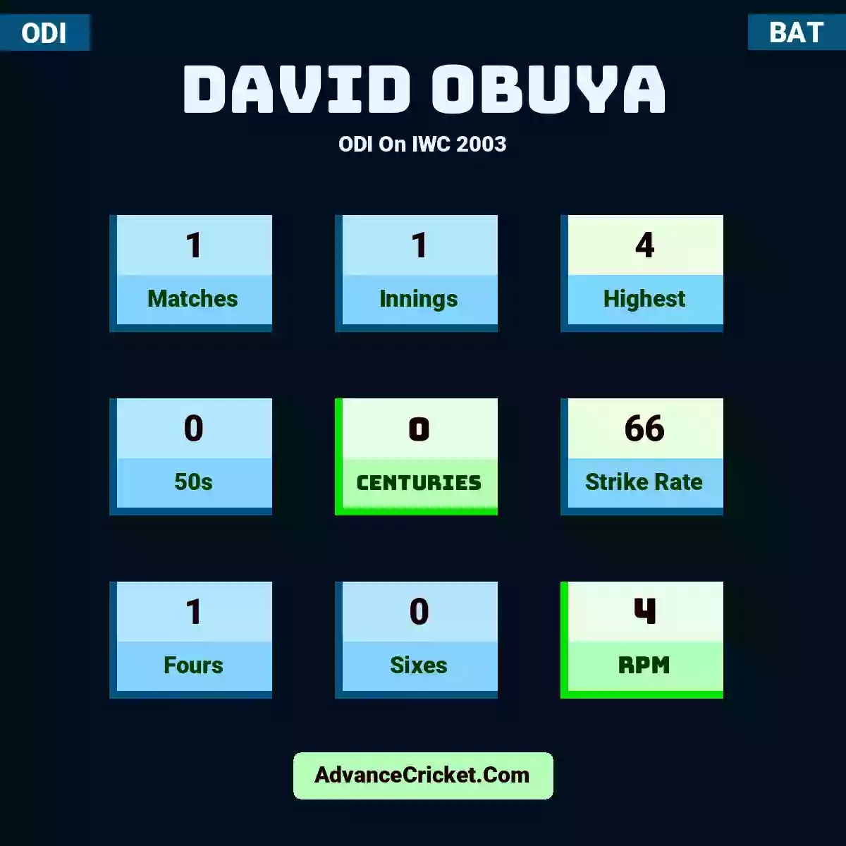 David Obuya ODI  On IWC 2003, David Obuya played 1 matches, scored 4 runs as highest, 0 half-centuries, and 0 centuries, with a strike rate of 66. D.Obuya hit 1 fours and 0 sixes, with an RPM of 4.