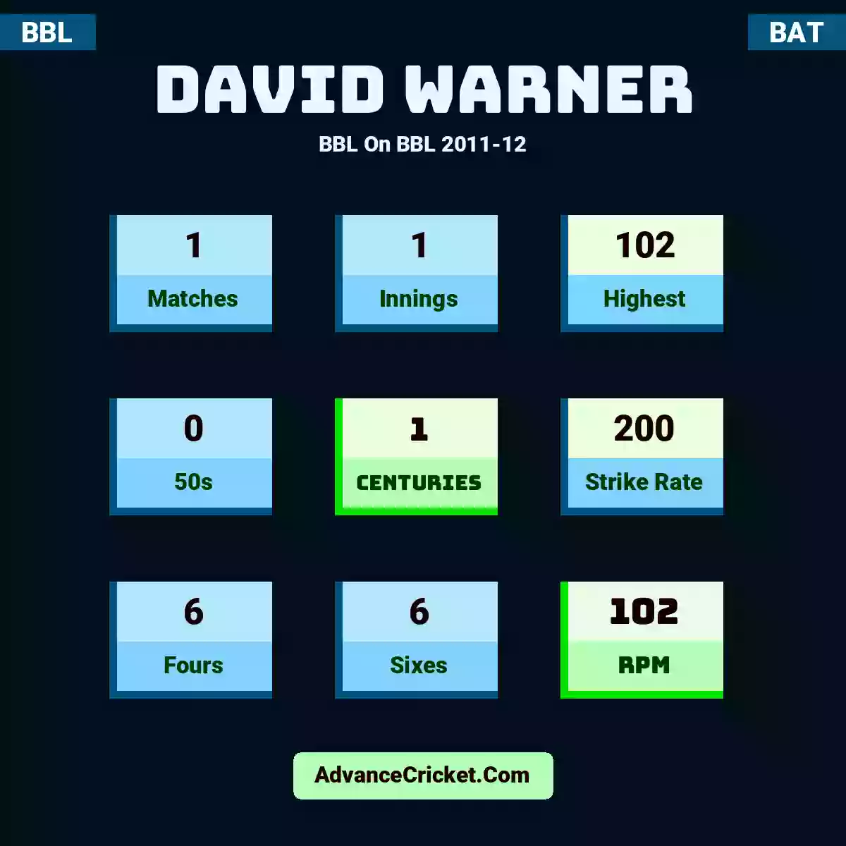 David Warner BBL  On BBL 2011-12, David Warner played 1 matches, scored 102 runs as highest, 0 half-centuries, and 1 centuries, with a strike rate of 200. D.Warner hit 6 fours and 6 sixes, with an RPM of 102.