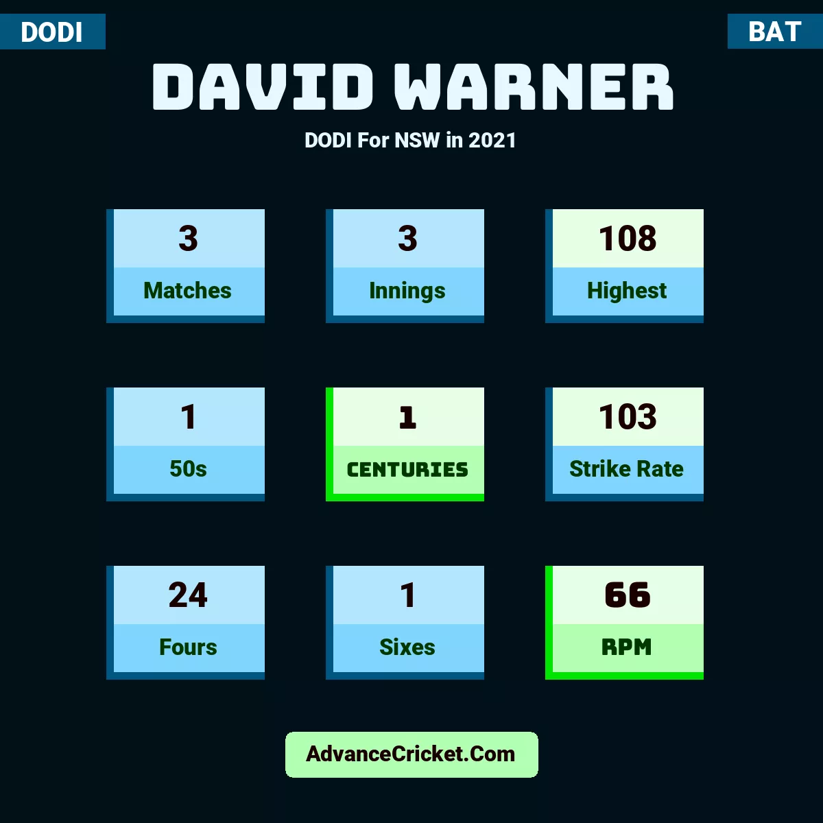 David Warner DODI  For NSW in 2021, David Warner played 3 matches, scored 108 runs as highest, 1 half-centuries, and 1 centuries, with a strike rate of 103. D.Warner hit 24 fours and 1 sixes, with an RPM of 66.