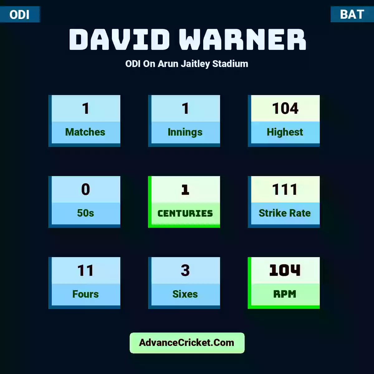 David Warner ODI  On Arun Jaitley Stadium, David Warner played 1 matches, scored 104 runs as highest, 0 half-centuries, and 1 centuries, with a strike rate of 111. D.Warner hit 11 fours and 3 sixes, with an RPM of 104.