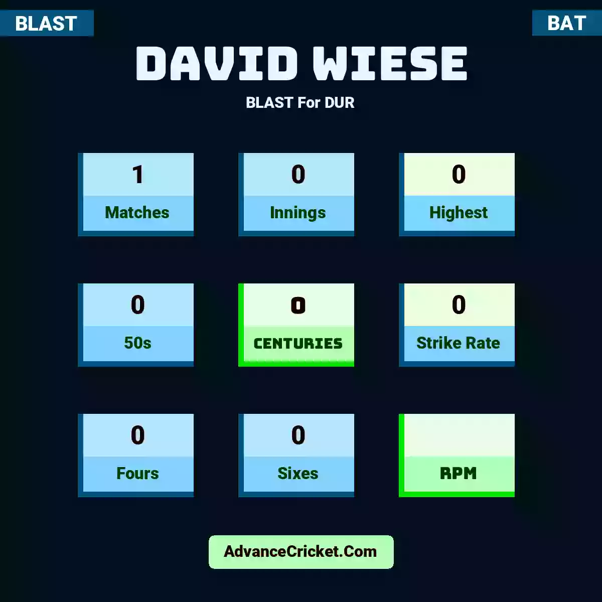 David Wiese BLAST  For DUR, David Wiese played 1 matches, scored 0 runs as highest, 0 half-centuries, and 0 centuries, with a strike rate of 0. D.Wiese hit 0 fours and 0 sixes.