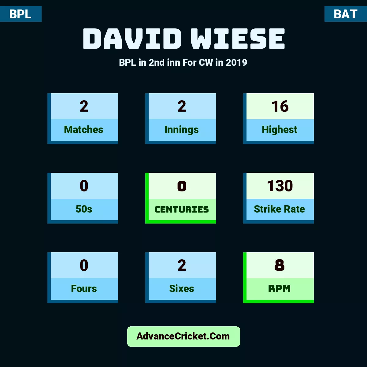 David Wiese BPL  in 2nd inn For CW in 2019, David Wiese played 2 matches, scored 16 runs as highest, 0 half-centuries, and 0 centuries, with a strike rate of 130. D.Wiese hit 0 fours and 2 sixes, with an RPM of 8.