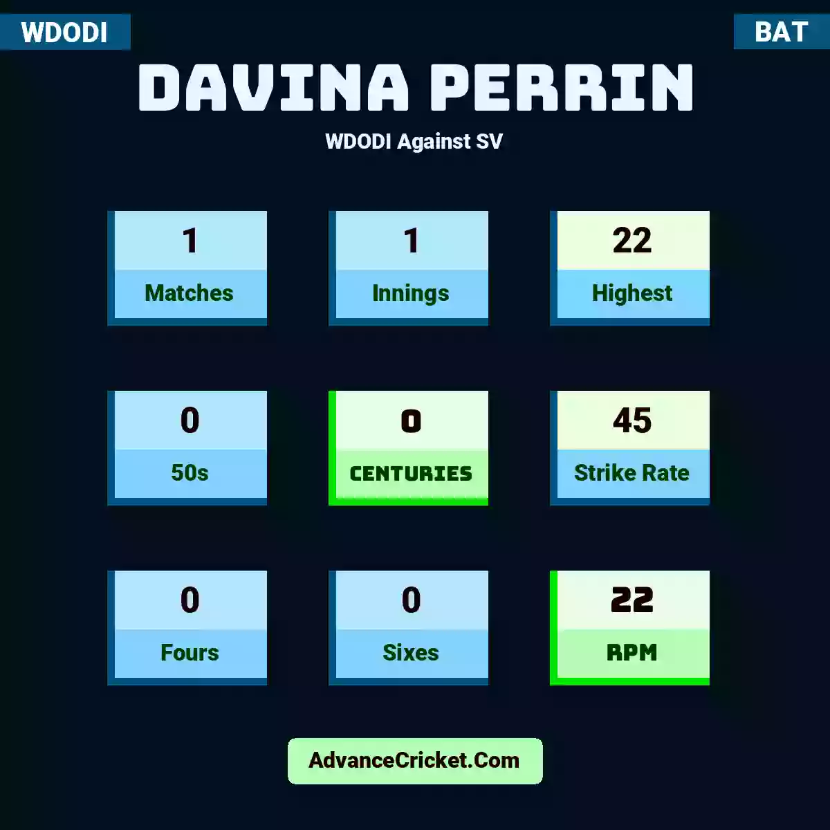 Davina Perrin WDODI  Against SV, Davina Perrin played 1 matches, scored 22 runs as highest, 0 half-centuries, and 0 centuries, with a strike rate of 45. D.Perrin hit 0 fours and 0 sixes, with an RPM of 22.