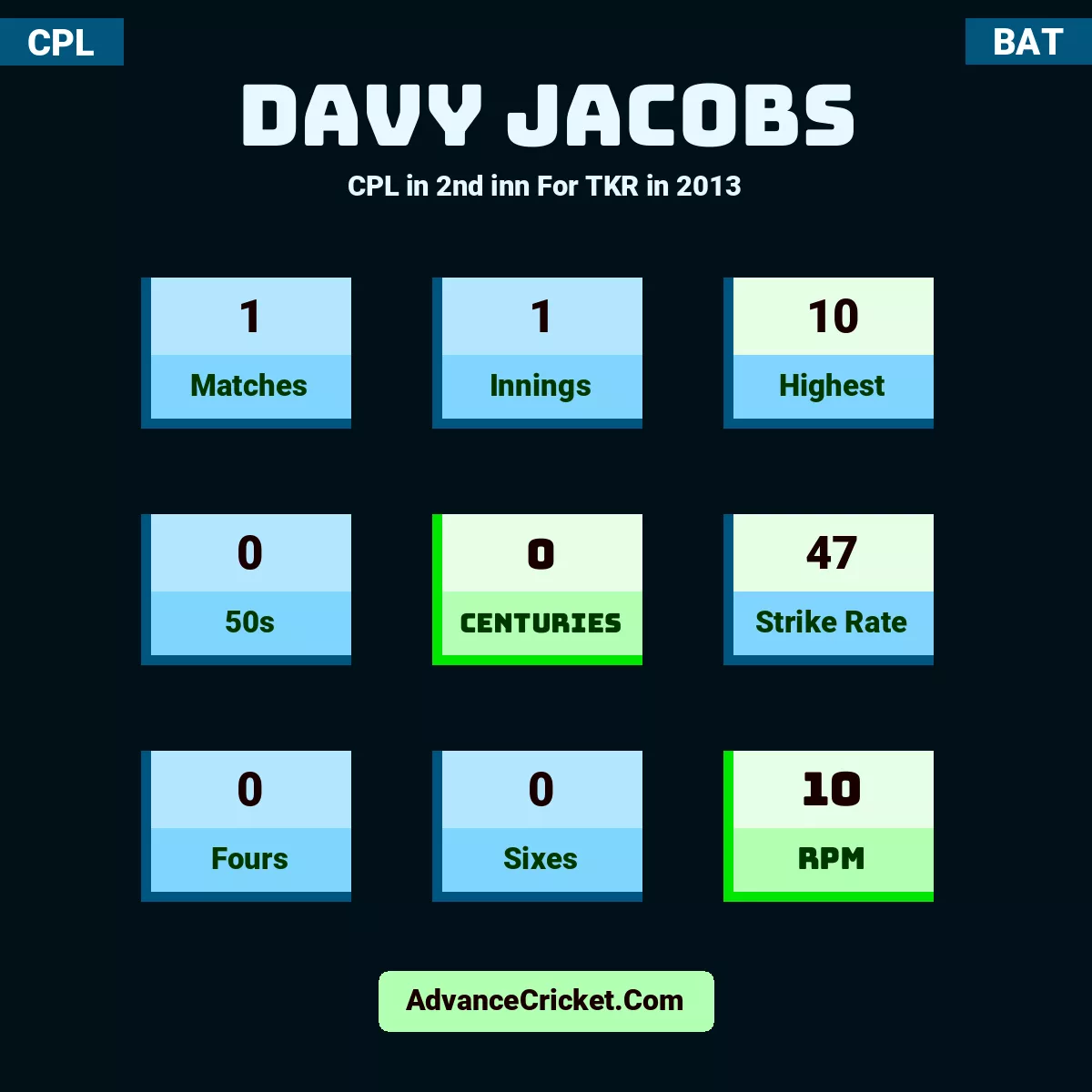 Davy Jacobs CPL  in 2nd inn For TKR in 2013, Davy Jacobs played 1 matches, scored 10 runs as highest, 0 half-centuries, and 0 centuries, with a strike rate of 47. D.Jacobs hit 0 fours and 0 sixes, with an RPM of 10.