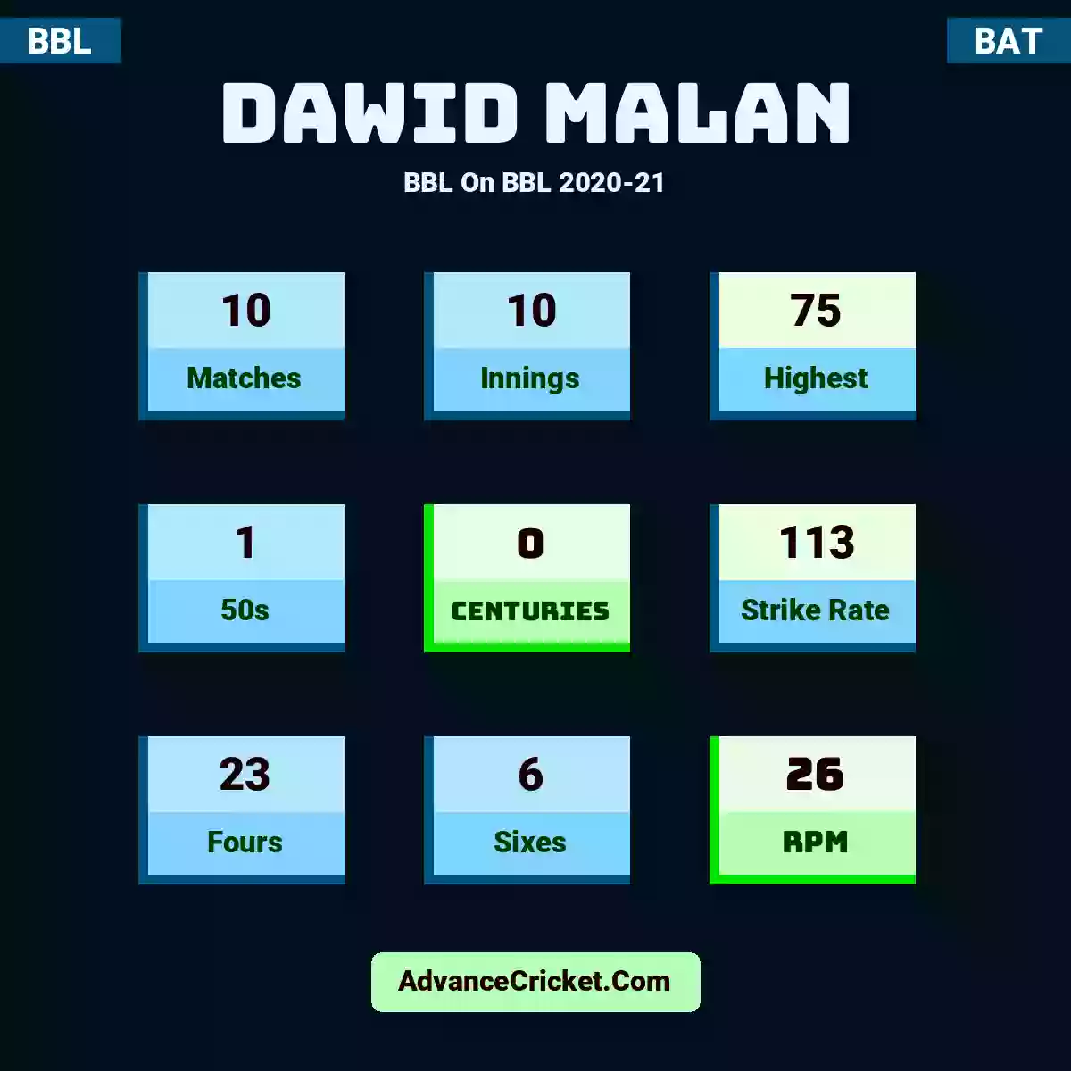 Dawid Malan BBL  On BBL 2020-21, Dawid Malan played 10 matches, scored 75 runs as highest, 1 half-centuries, and 0 centuries, with a strike rate of 113. D.Malan hit 23 fours and 6 sixes, with an RPM of 26.