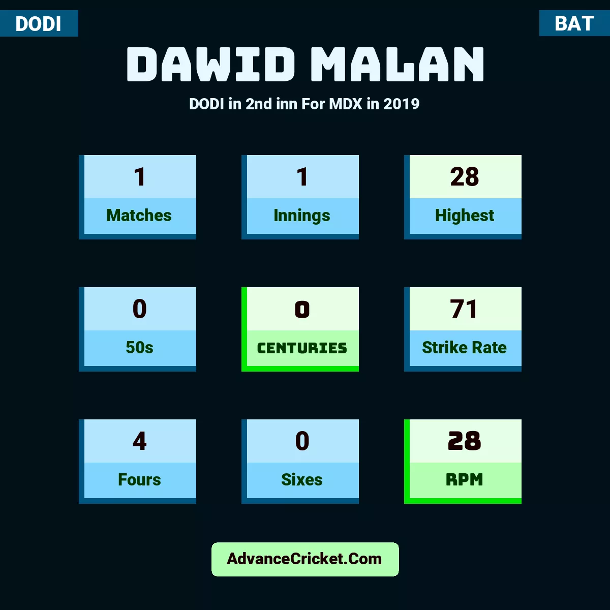 Dawid Malan DODI  in 2nd inn For MDX in 2019, Dawid Malan played 1 matches, scored 28 runs as highest, 0 half-centuries, and 0 centuries, with a strike rate of 71. D.Malan hit 4 fours and 0 sixes, with an RPM of 28.