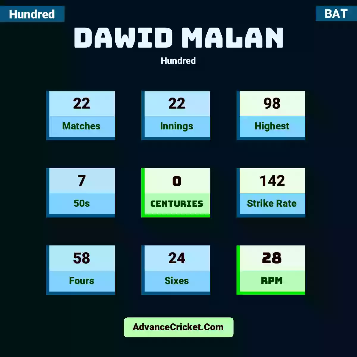 Dawid Malan Hundred , Dawid Malan played 22 matches, scored 98 runs as highest, 7 half-centuries, and 0 centuries, with a strike rate of 142. D.Malan hit 58 fours and 24 sixes, with an RPM of 28.