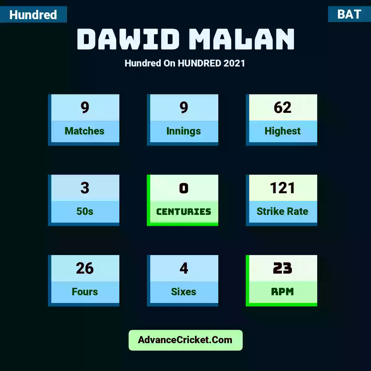 Dawid Malan Hundred  On HUNDRED 2021, Dawid Malan played 9 matches, scored 62 runs as highest, 3 half-centuries, and 0 centuries, with a strike rate of 121. D.Malan hit 26 fours and 4 sixes, with an RPM of 23.