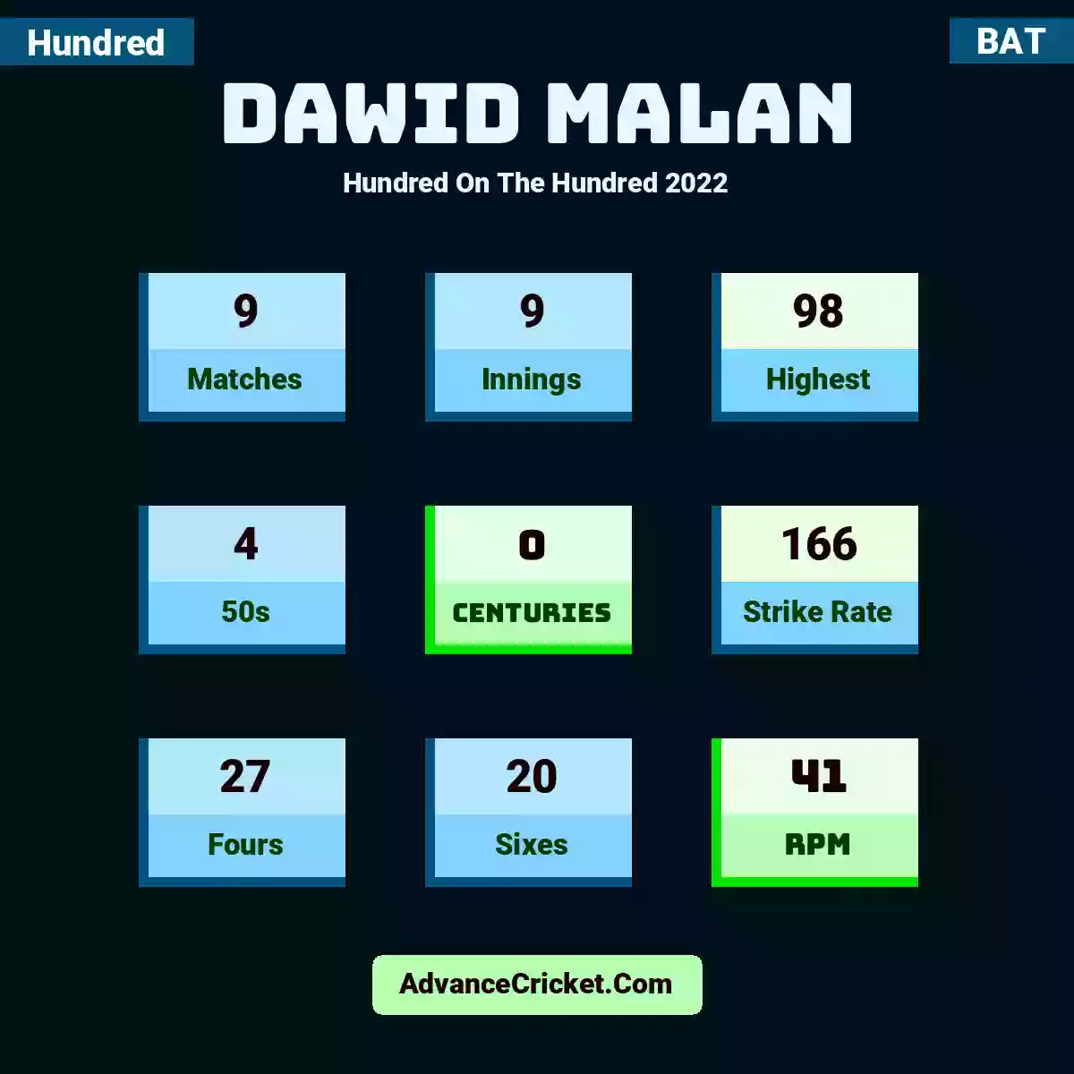 Dawid Malan Hundred  On The Hundred 2022, Dawid Malan played 9 matches, scored 98 runs as highest, 4 half-centuries, and 0 centuries, with a strike rate of 166. D.Malan hit 27 fours and 20 sixes, with an RPM of 41.