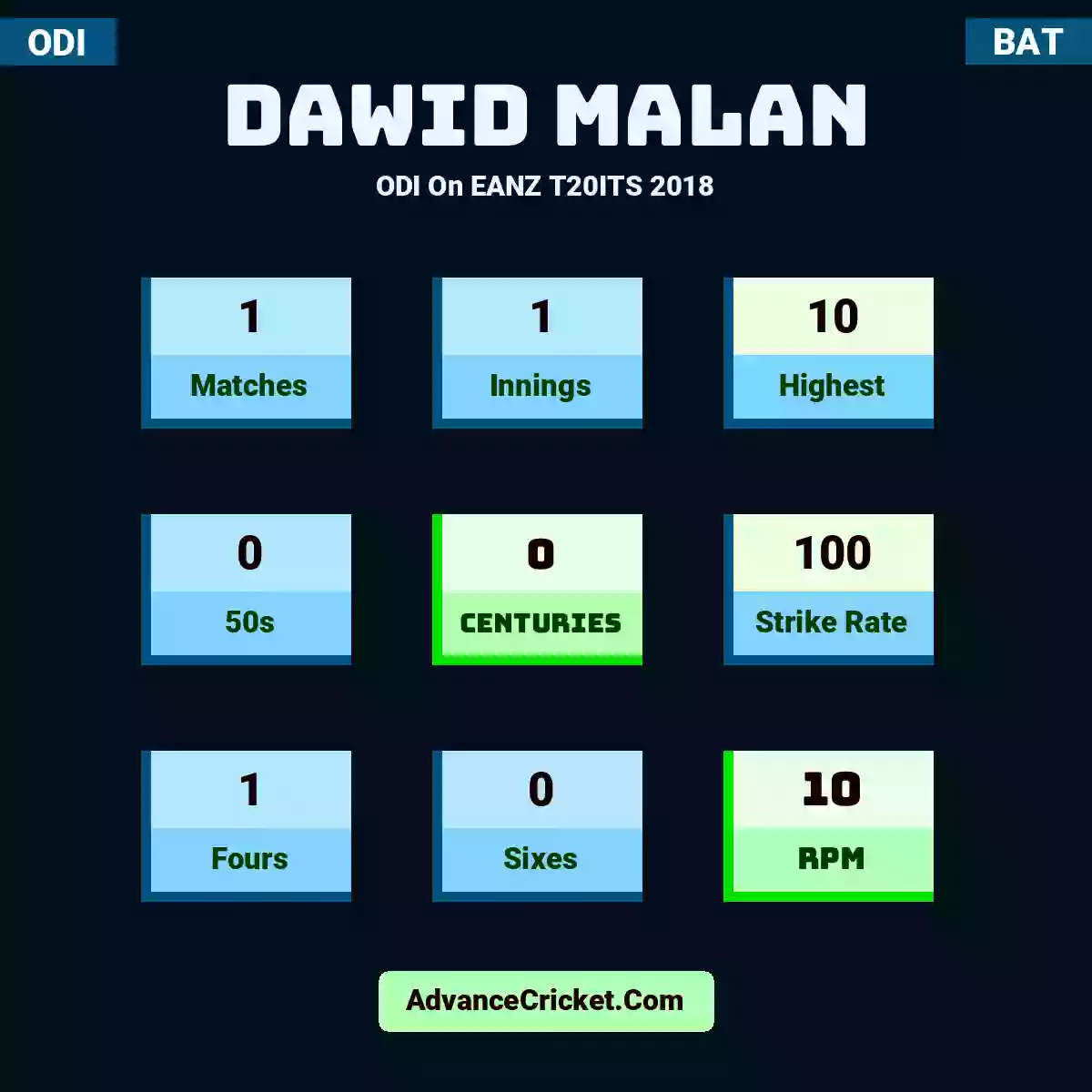 Dawid Malan ODI  On EANZ T20ITS 2018, Dawid Malan played 1 matches, scored 10 runs as highest, 0 half-centuries, and 0 centuries, with a strike rate of 100. D.Malan hit 1 fours and 0 sixes, with an RPM of 10.