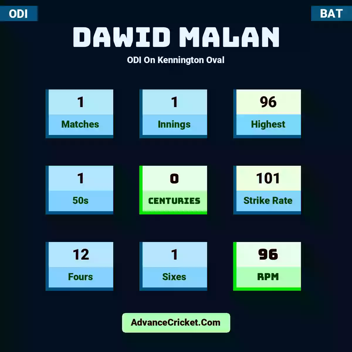 Dawid Malan ODI  On Kennington Oval, Dawid Malan played 1 matches, scored 96 runs as highest, 1 half-centuries, and 0 centuries, with a strike rate of 101. D.Malan hit 12 fours and 1 sixes, with an RPM of 96.
