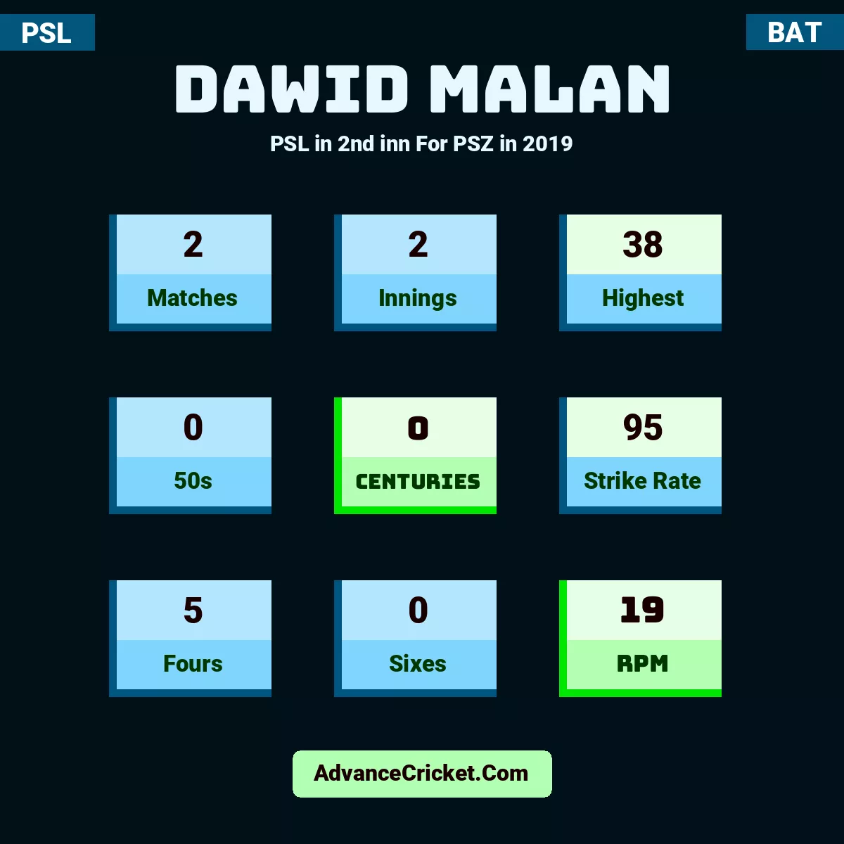 Dawid Malan PSL  in 2nd inn For PSZ in 2019, Dawid Malan played 2 matches, scored 38 runs as highest, 0 half-centuries, and 0 centuries, with a strike rate of 95. D.Malan hit 5 fours and 0 sixes, with an RPM of 19.