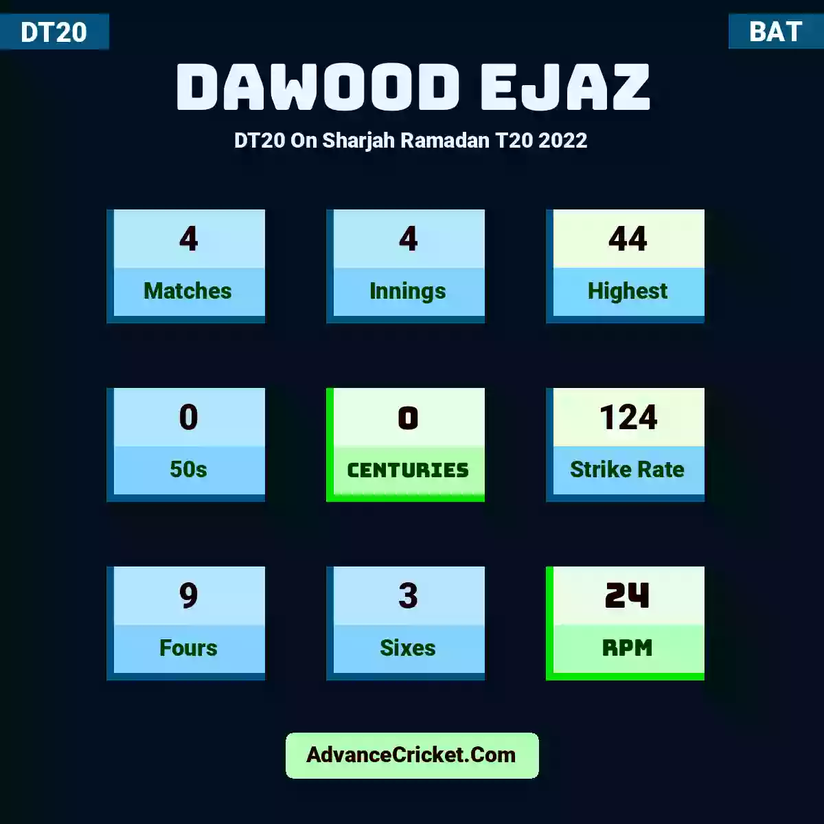 Dawood Ejaz DT20  On Sharjah Ramadan T20 2022, Dawood Ejaz played 4 matches, scored 44 runs as highest, 0 half-centuries, and 0 centuries, with a strike rate of 124. D.Ejaz hit 9 fours and 3 sixes, with an RPM of 24.
