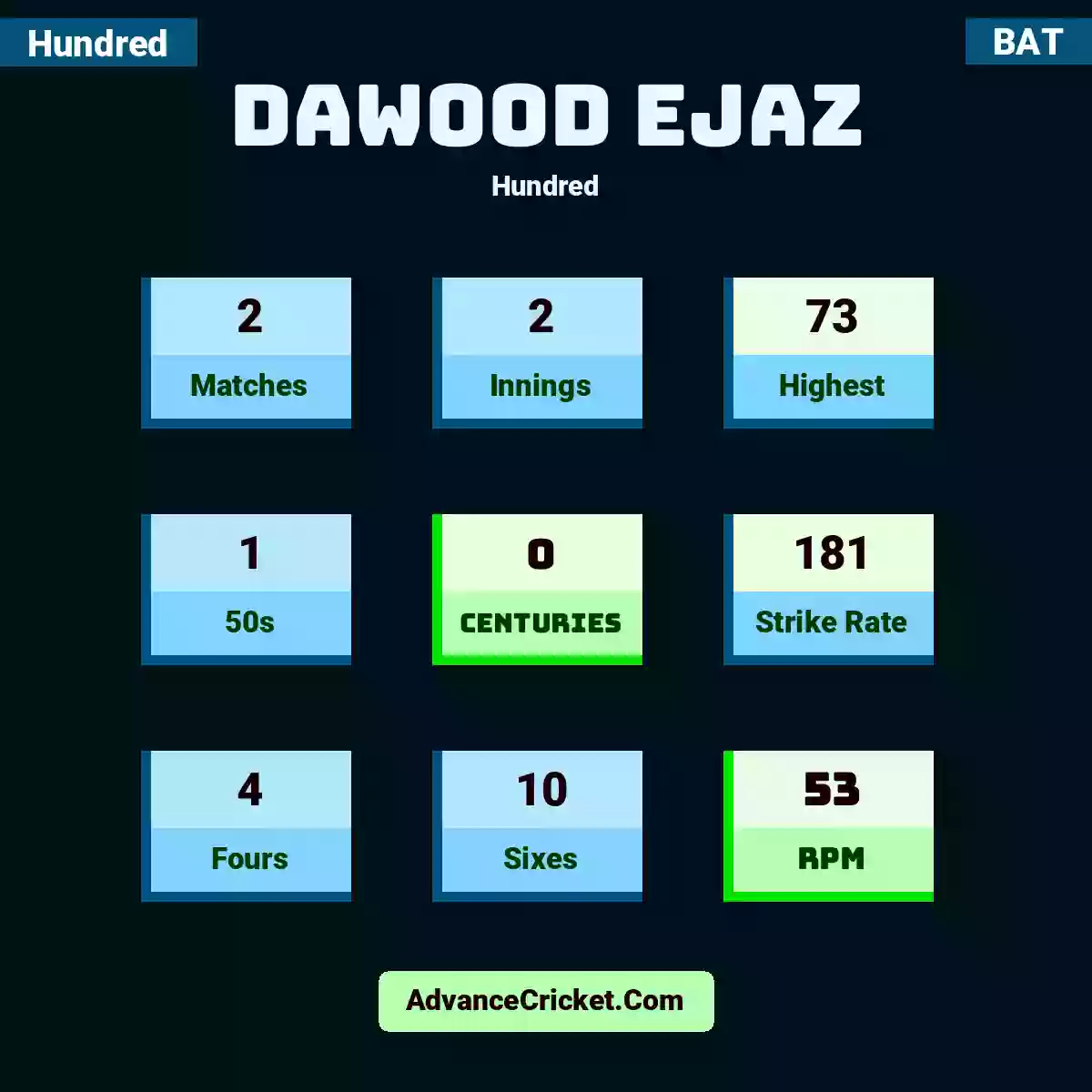 Dawood Ejaz Hundred , Dawood Ejaz played 2 matches, scored 73 runs as highest, 1 half-centuries, and 0 centuries, with a strike rate of 181. D.Ejaz hit 4 fours and 10 sixes, with an RPM of 53.