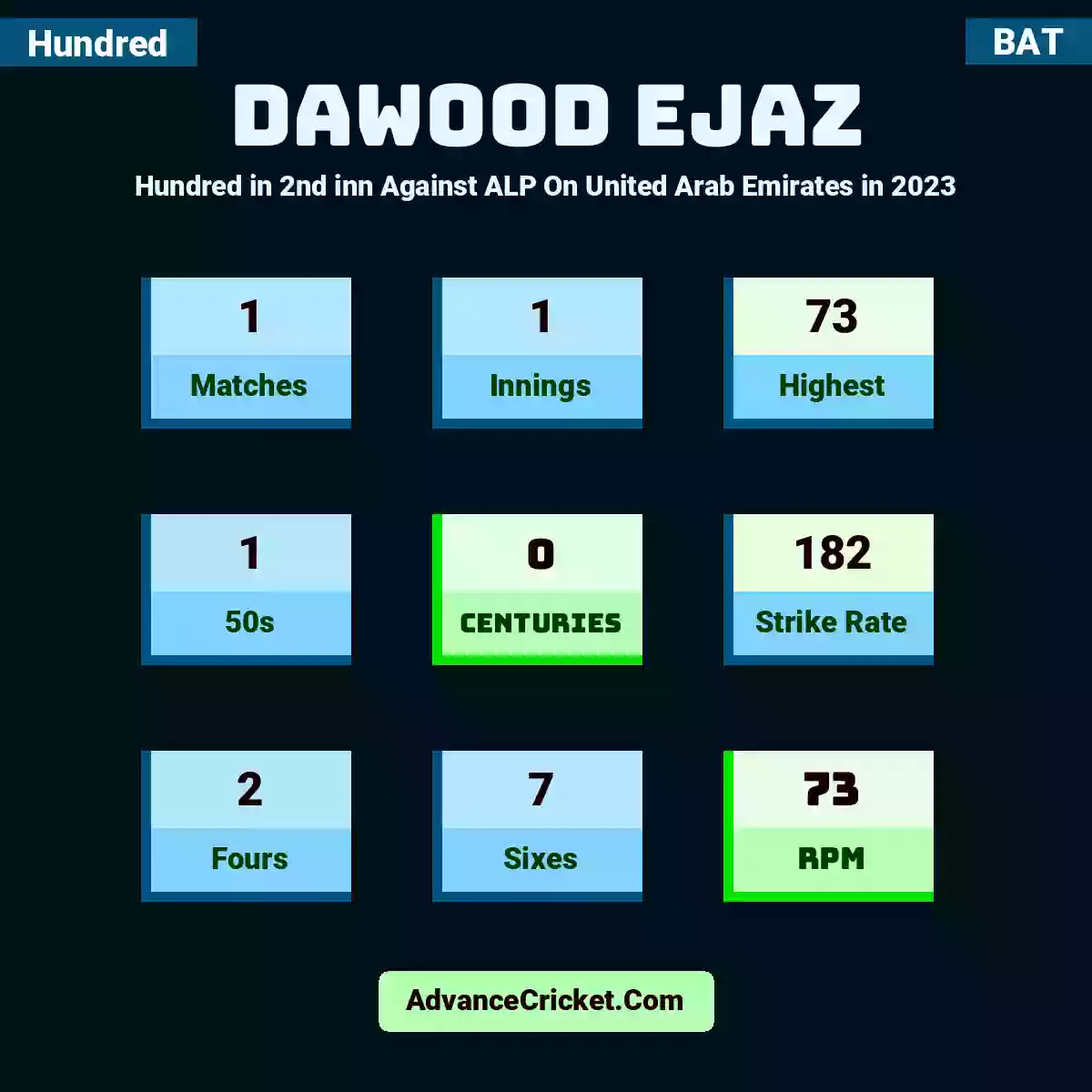 Dawood Ejaz Hundred  in 2nd inn Against ALP On United Arab Emirates in 2023, Dawood Ejaz played 1 matches, scored 73 runs as highest, 1 half-centuries, and 0 centuries, with a strike rate of 182. D.Ejaz hit 2 fours and 7 sixes, with an RPM of 73.