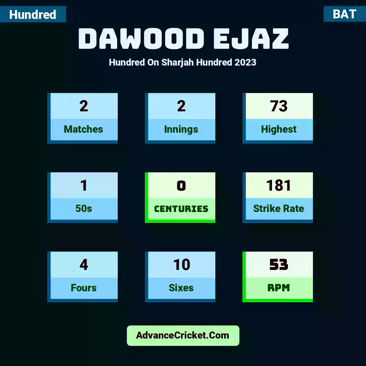 Dawood Ejaz Hundred  On Sharjah Hundred 2023, Dawood Ejaz played 2 matches, scored 73 runs as highest, 1 half-centuries, and 0 centuries, with a strike rate of 181. D.Ejaz hit 4 fours and 10 sixes, with an RPM of 53.