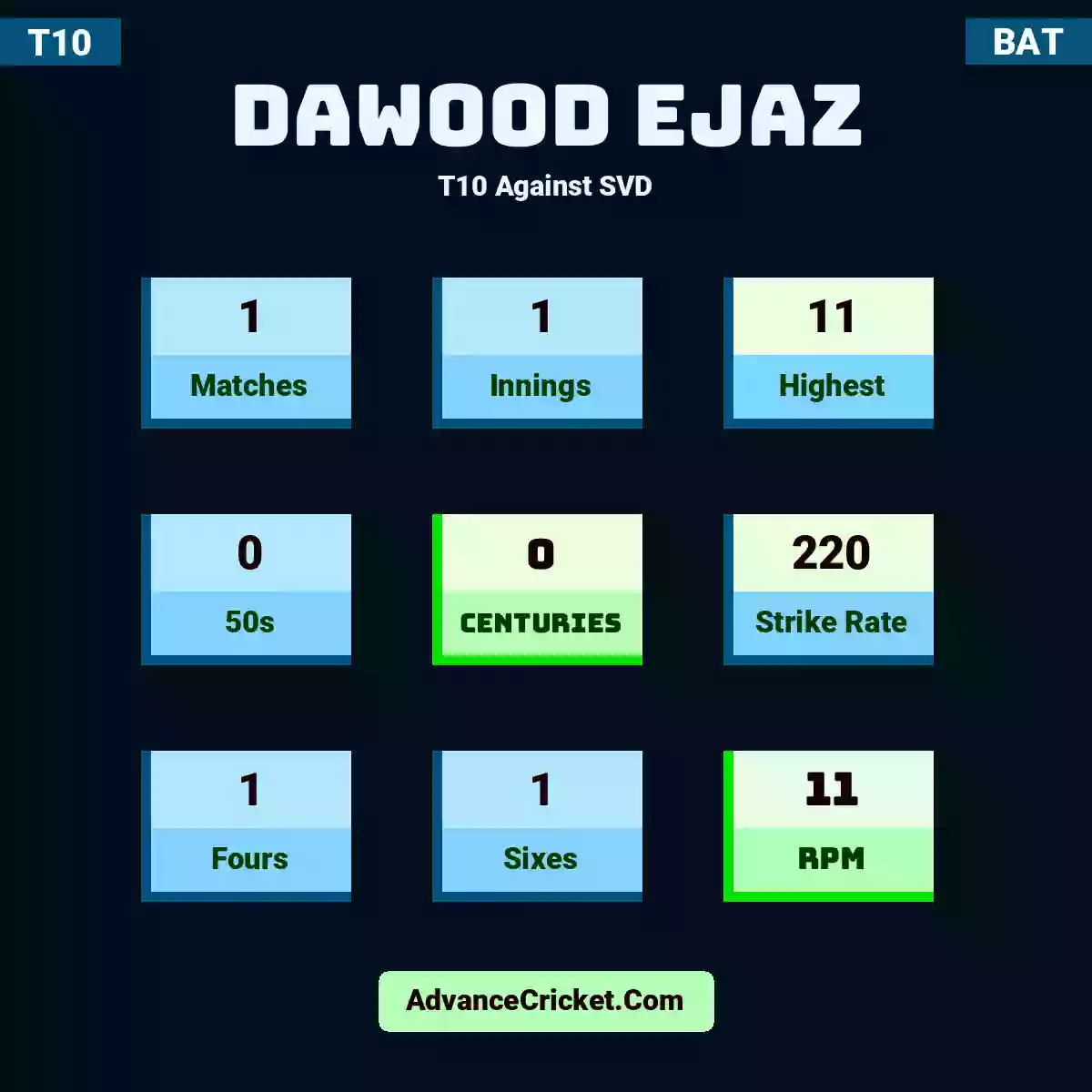 Dawood Ejaz T10  Against SVD, Dawood Ejaz played 1 matches, scored 11 runs as highest, 0 half-centuries, and 0 centuries, with a strike rate of 220. D.Ejaz hit 1 fours and 1 sixes, with an RPM of 11.