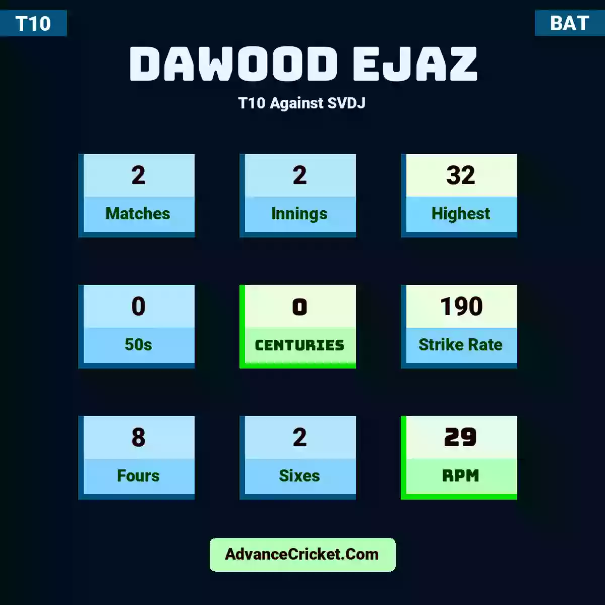 Dawood Ejaz T10  Against SVDJ, Dawood Ejaz played 2 matches, scored 32 runs as highest, 0 half-centuries, and 0 centuries, with a strike rate of 190. D.Ejaz hit 8 fours and 2 sixes, with an RPM of 29.
