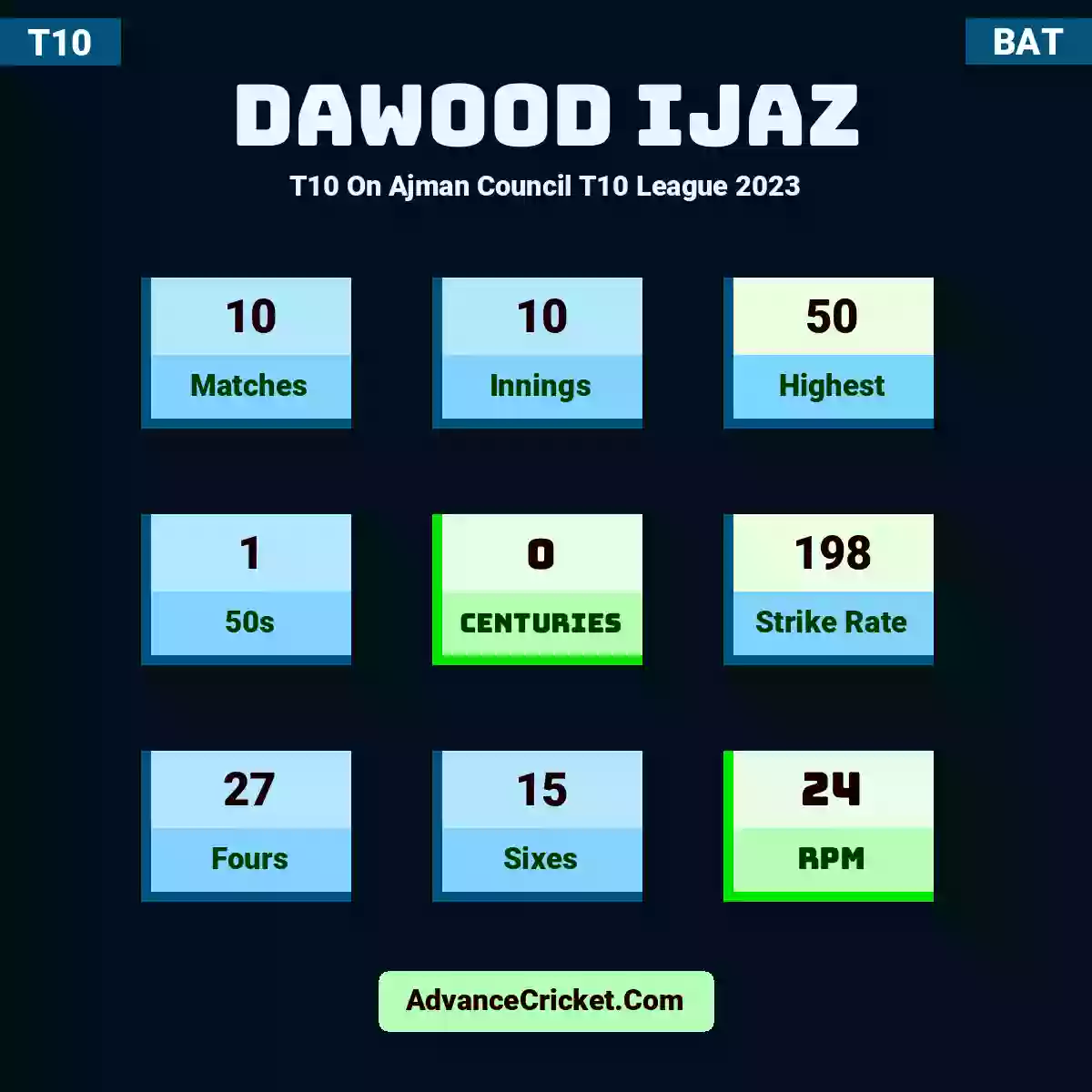 Dawood Ijaz T10  On Ajman Council T10 League 2023, Dawood Ijaz played 10 matches, scored 50 runs as highest, 1 half-centuries, and 0 centuries, with a strike rate of 198. D.Ijaz hit 27 fours and 15 sixes, with an RPM of 24.