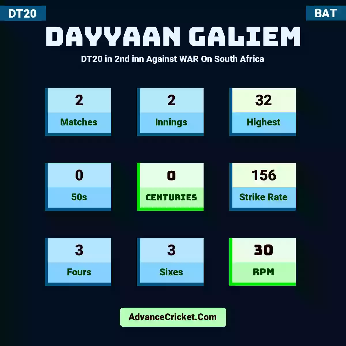 Dayyaan Galiem DT20  in 2nd inn Against WAR On South Africa, Dayyaan Galiem played 2 matches, scored 32 runs as highest, 0 half-centuries, and 0 centuries, with a strike rate of 156. D.Galiem hit 3 fours and 3 sixes, with an RPM of 30.