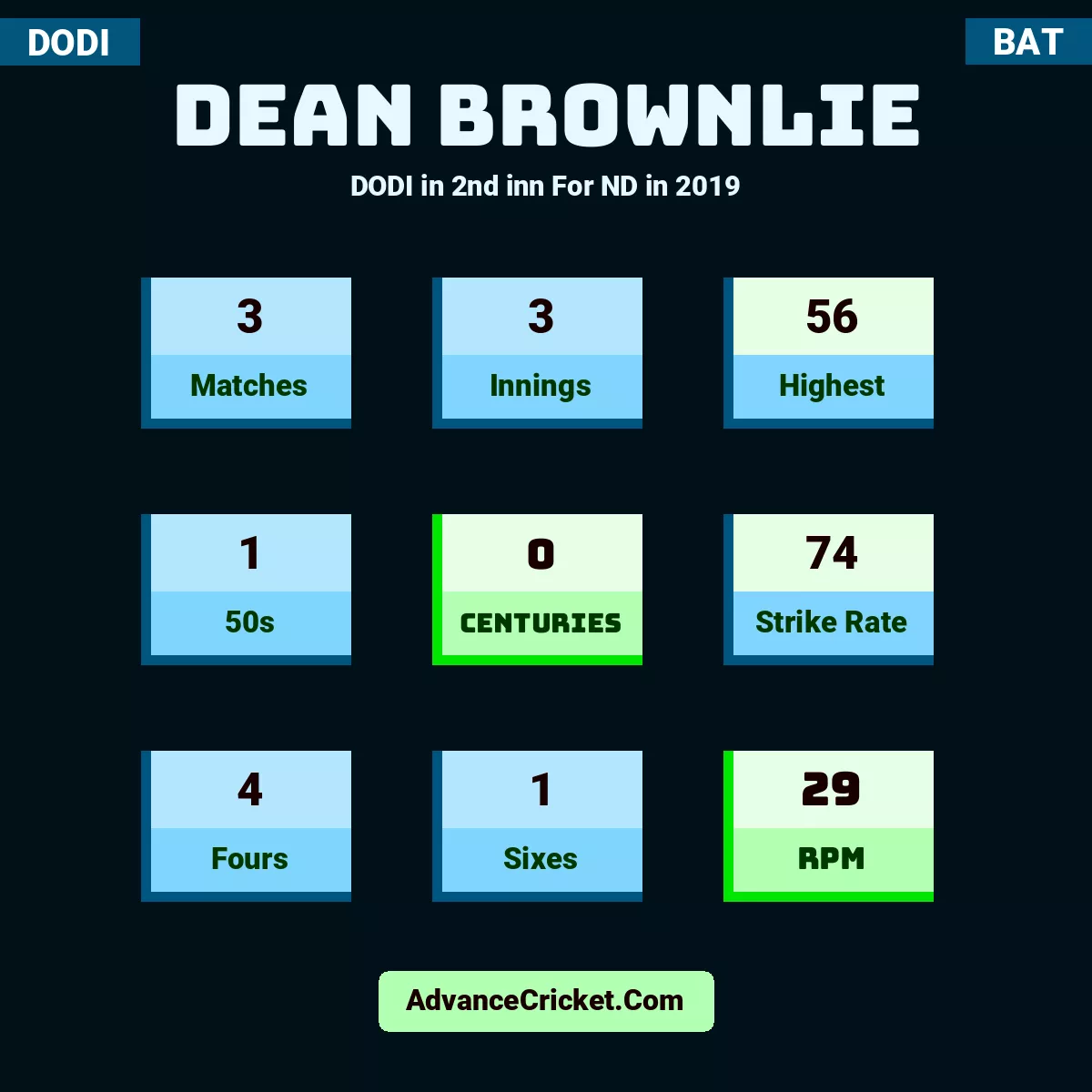 Dean Brownlie DODI  in 2nd inn For ND in 2019, Dean Brownlie played 3 matches, scored 56 runs as highest, 1 half-centuries, and 0 centuries, with a strike rate of 74. D.Brownlie hit 4 fours and 1 sixes, with an RPM of 29.