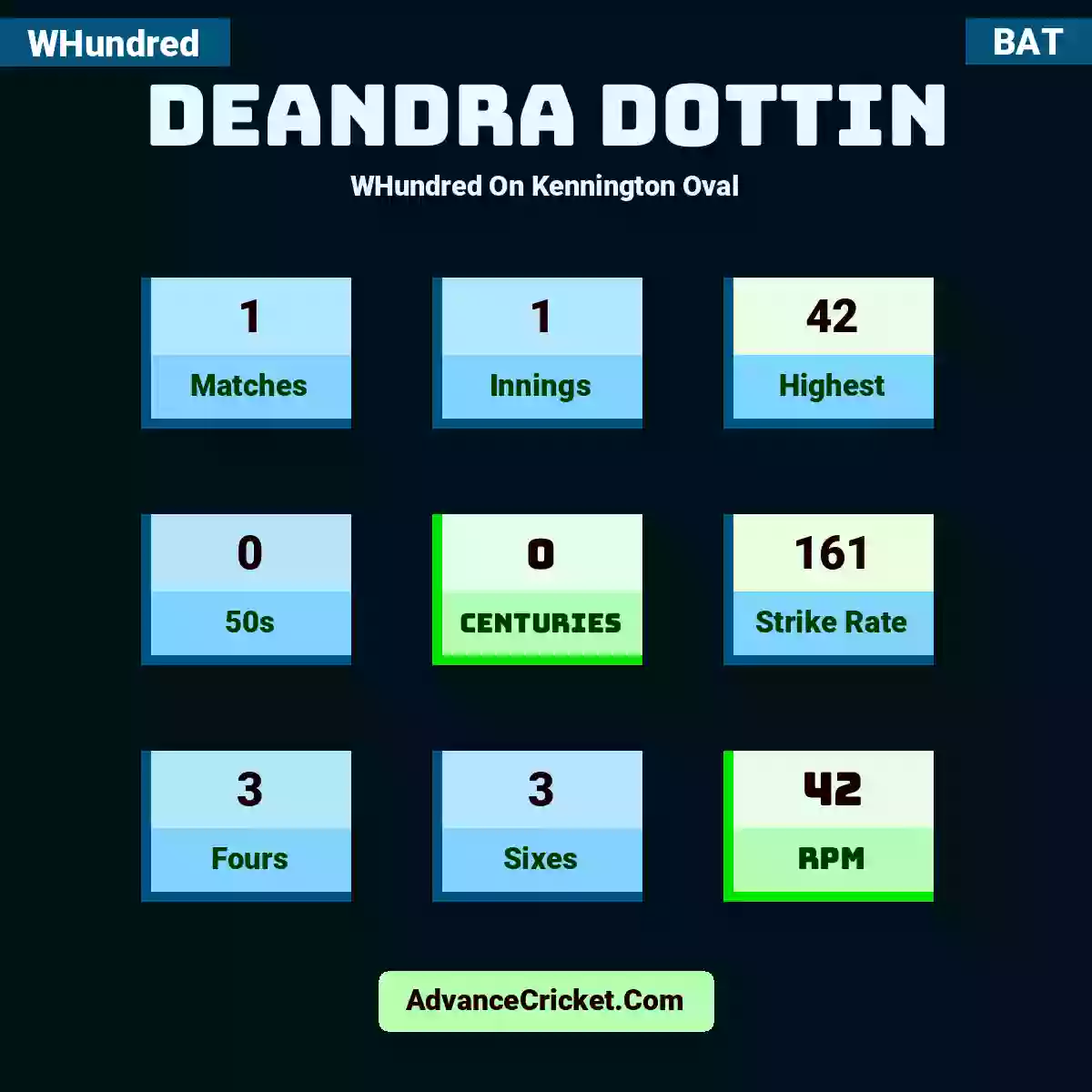 Deandra Dottin WHundred  On Kennington Oval, Deandra Dottin played 1 matches, scored 42 runs as highest, 0 half-centuries, and 0 centuries, with a strike rate of 161. D.Dottin hit 3 fours and 3 sixes, with an RPM of 42.