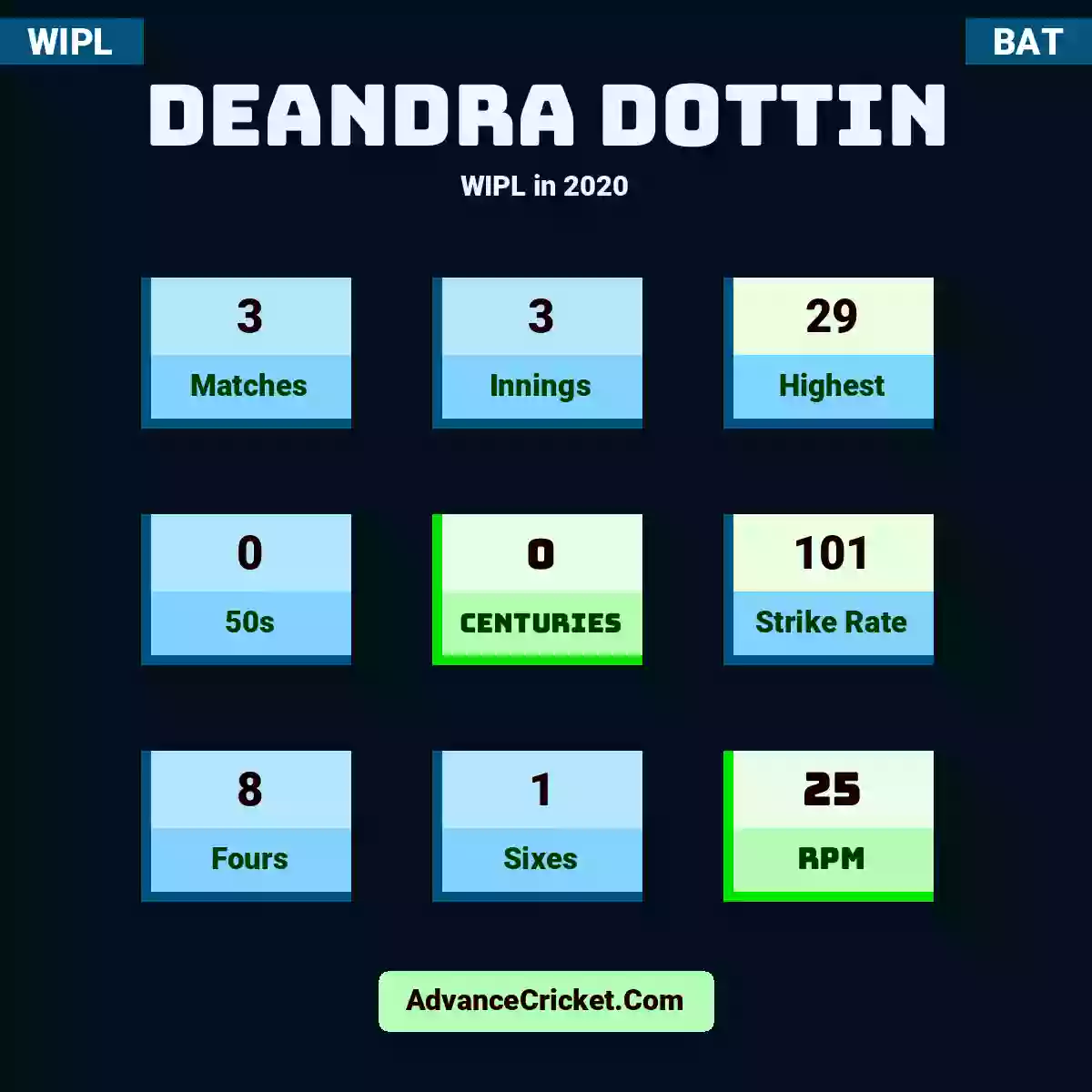 Deandra Dottin WIPL  in 2020, Deandra Dottin played 3 matches, scored 29 runs as highest, 0 half-centuries, and 0 centuries, with a strike rate of 101. D.Dottin hit 8 fours and 1 sixes, with an RPM of 25.