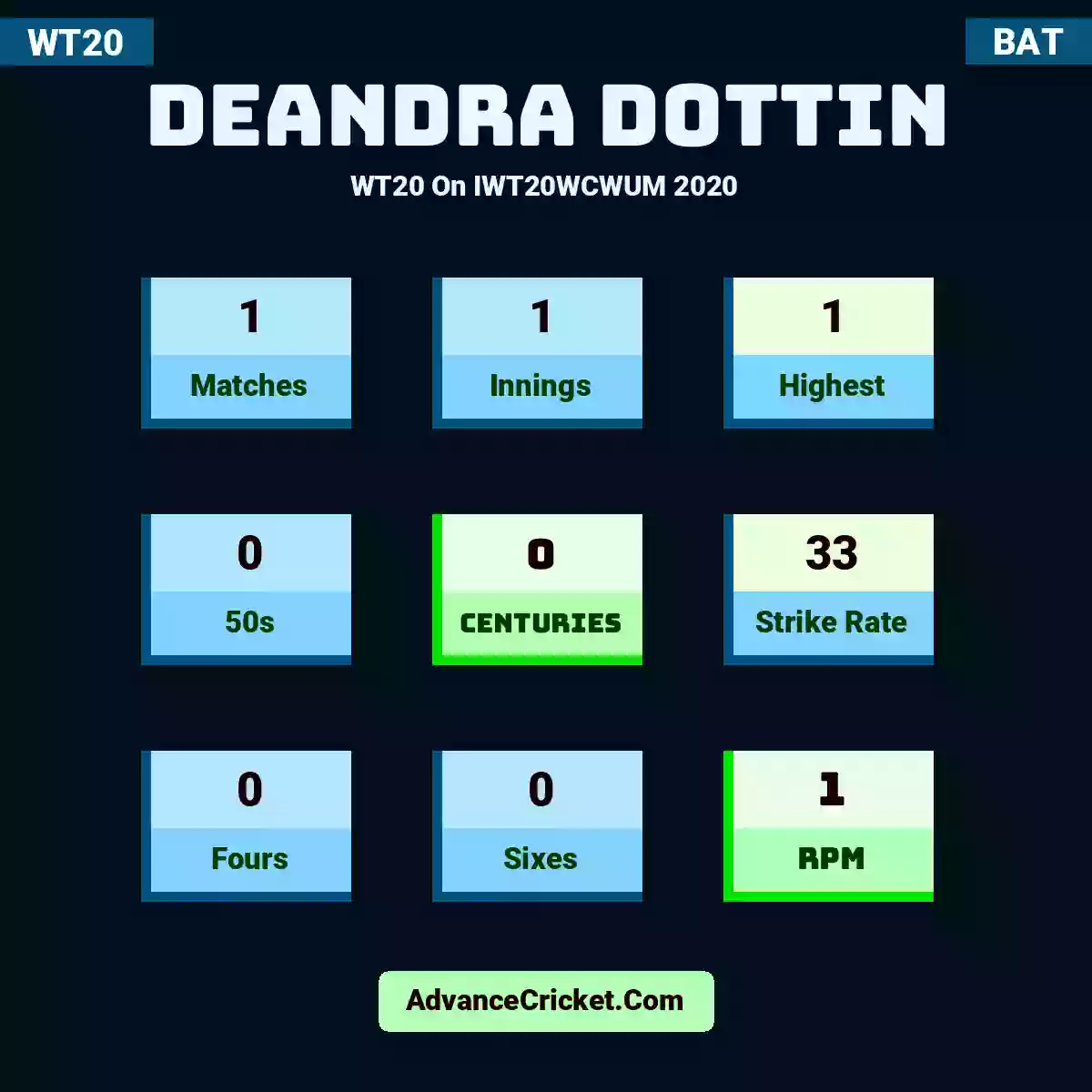 Deandra Dottin WT20  On IWT20WCWUM 2020, Deandra Dottin played 1 matches, scored 1 runs as highest, 0 half-centuries, and 0 centuries, with a strike rate of 33. D.Dottin hit 0 fours and 0 sixes, with an RPM of 1.