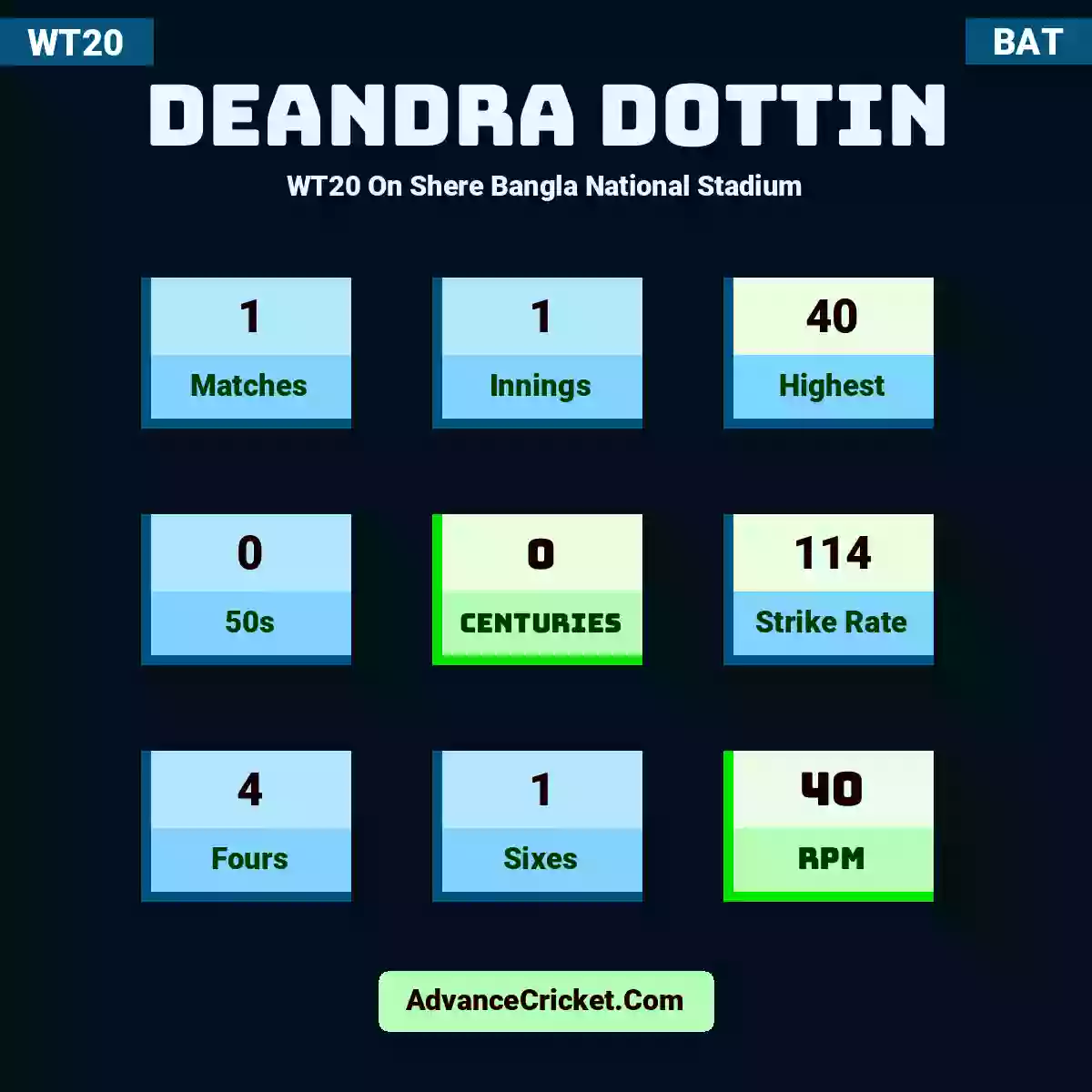 Deandra Dottin WT20  On Shere Bangla National Stadium, Deandra Dottin played 1 matches, scored 40 runs as highest, 0 half-centuries, and 0 centuries, with a strike rate of 114. D.Dottin hit 4 fours and 1 sixes, with an RPM of 40.
