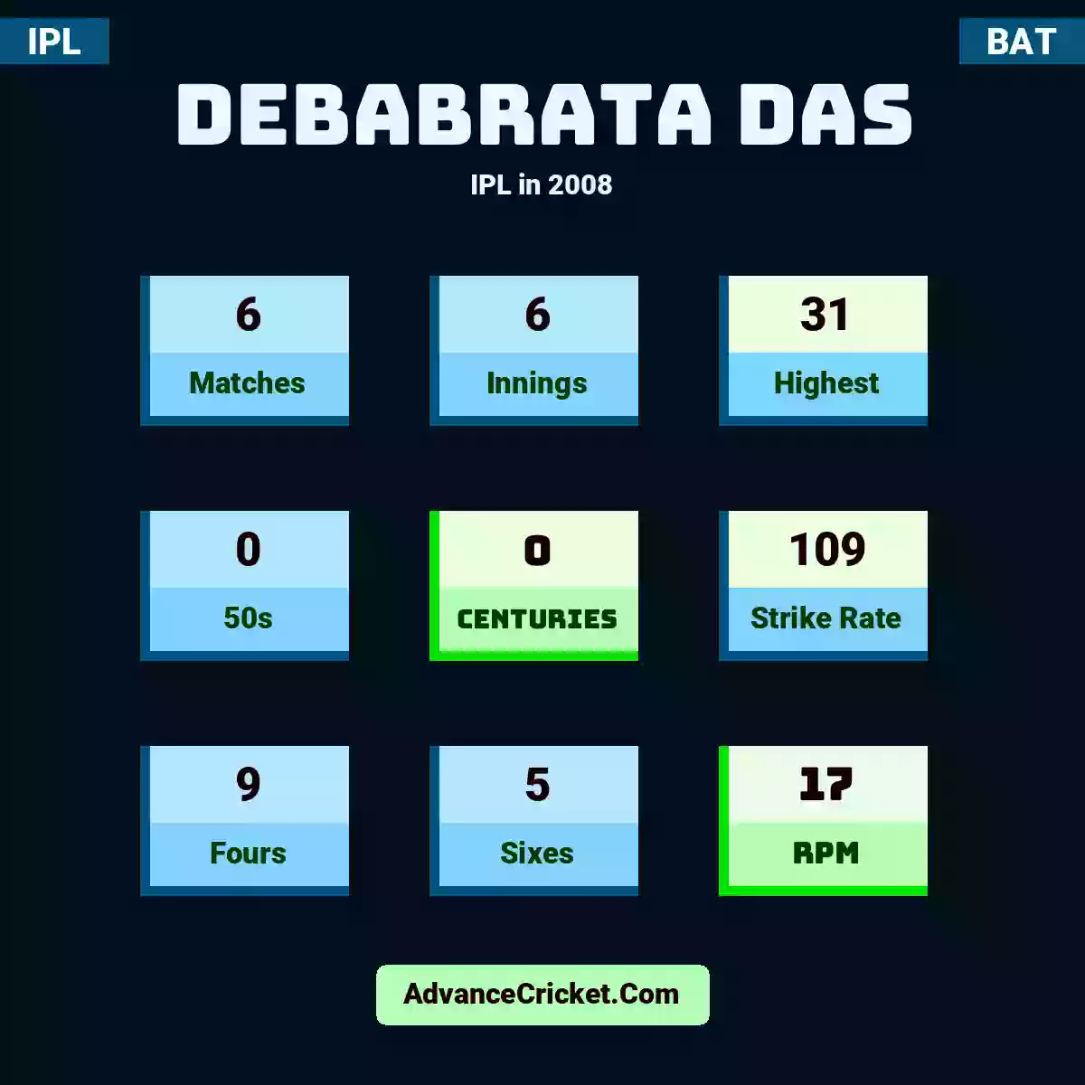 Debabrata Das IPL  in 2008, Debabrata Das played 6 matches, scored 31 runs as highest, 0 half-centuries, and 0 centuries, with a strike rate of 109. D.Das hit 9 fours and 5 sixes, with an RPM of 17.