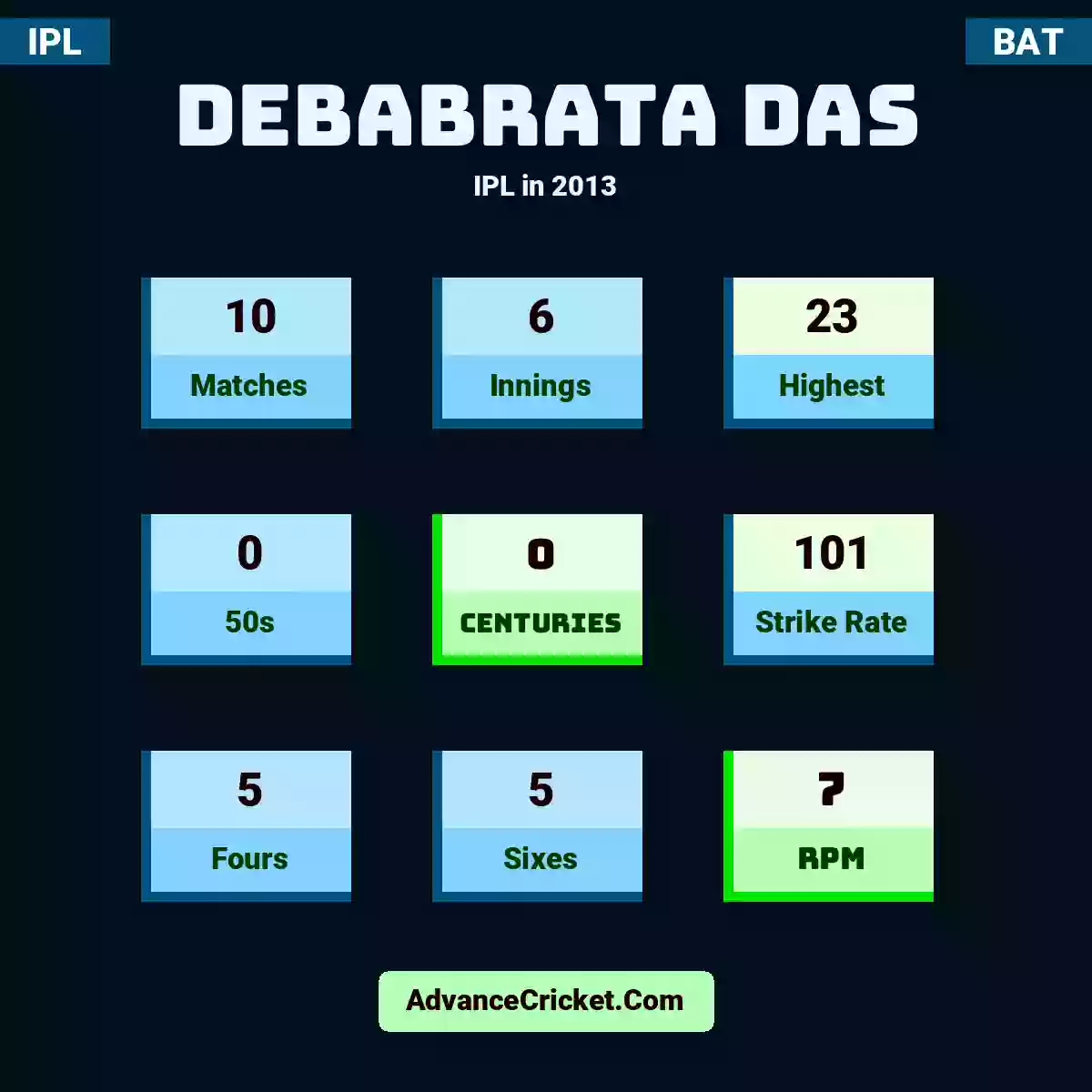 Debabrata Das IPL  in 2013, Debabrata Das played 10 matches, scored 23 runs as highest, 0 half-centuries, and 0 centuries, with a strike rate of 101. D.Das hit 5 fours and 5 sixes, with an RPM of 7.