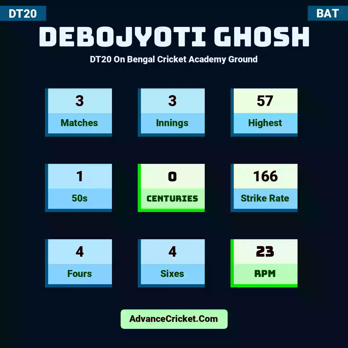 Debojyoti Ghosh DT20  On Bengal Cricket Academy Ground, Debojyoti Ghosh played 3 matches, scored 57 runs as highest, 1 half-centuries, and 0 centuries, with a strike rate of 166. D.Ghosh hit 4 fours and 4 sixes, with an RPM of 23.