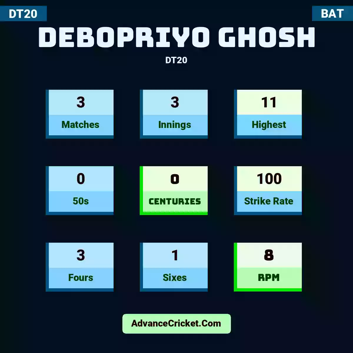 Debopriyo Ghosh DT20 , Debopriyo Ghosh played 3 matches, scored 11 runs as highest, 0 half-centuries, and 0 centuries, with a strike rate of 100. D.Ghosh hit 3 fours and 1 sixes, with an RPM of 8.