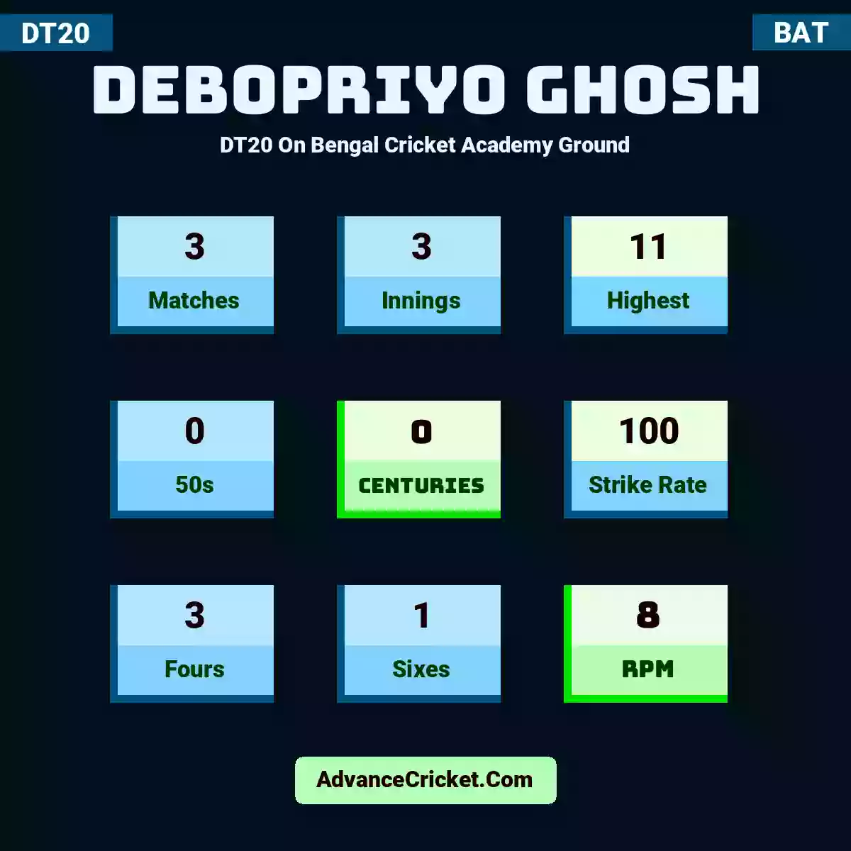 Debopriyo Ghosh DT20  On Bengal Cricket Academy Ground, Debopriyo Ghosh played 3 matches, scored 11 runs as highest, 0 half-centuries, and 0 centuries, with a strike rate of 100. D.Ghosh hit 3 fours and 1 sixes, with an RPM of 8.