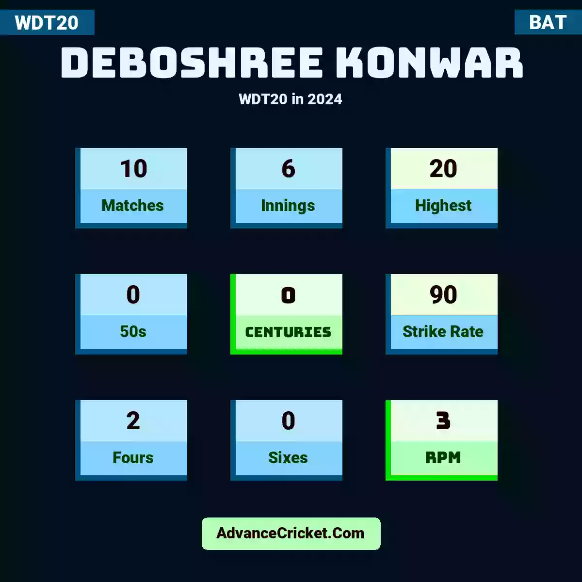 Deboshree Konwar WDT20  in 2024, Deboshree Konwar played 10 matches, scored 20 runs as highest, 0 half-centuries, and 0 centuries, with a strike rate of 90. d.konwar hit 2 fours and 0 sixes, with an RPM of 3.