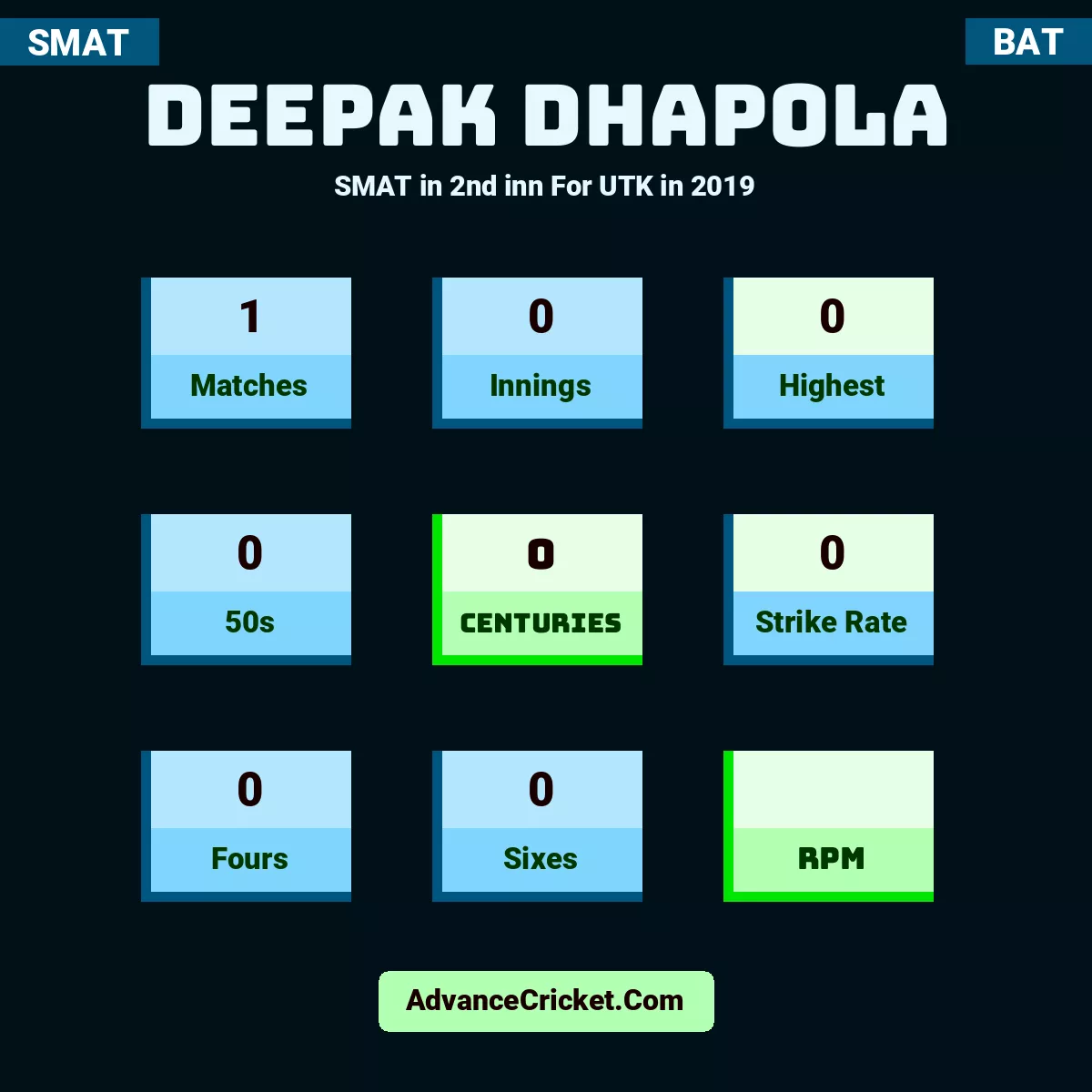 Deepak Dhapola SMAT  in 2nd inn For UTK in 2019, Deepak Dhapola played 1 matches, scored 0 runs as highest, 0 half-centuries, and 0 centuries, with a strike rate of 0. D.Dhapola hit 0 fours and 0 sixes.