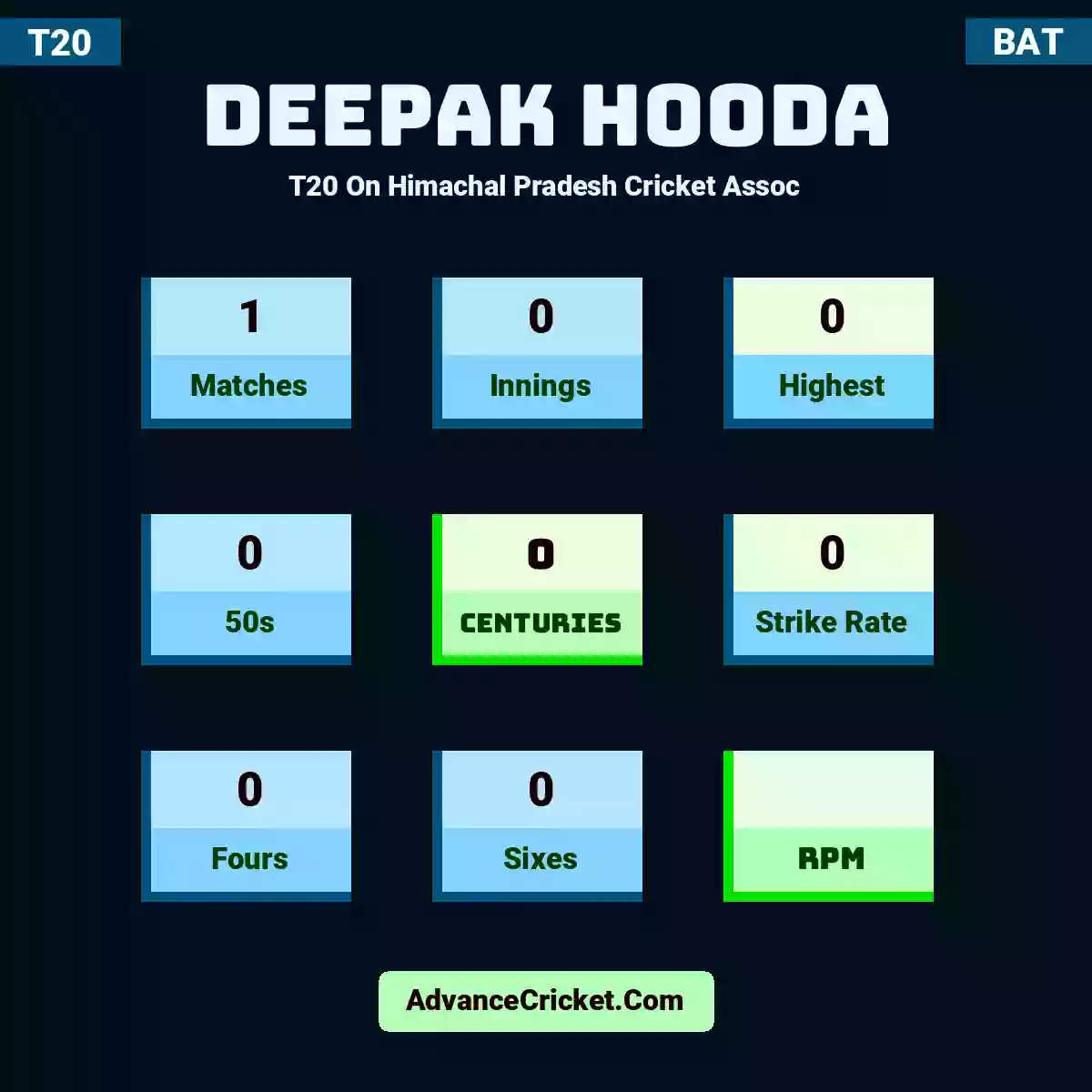 Deepak Hooda T20  On Himachal Pradesh Cricket Assoc, Deepak Hooda played 1 matches, scored 0 runs as highest, 0 half-centuries, and 0 centuries, with a strike rate of 0. D.Hooda hit 0 fours and 0 sixes.