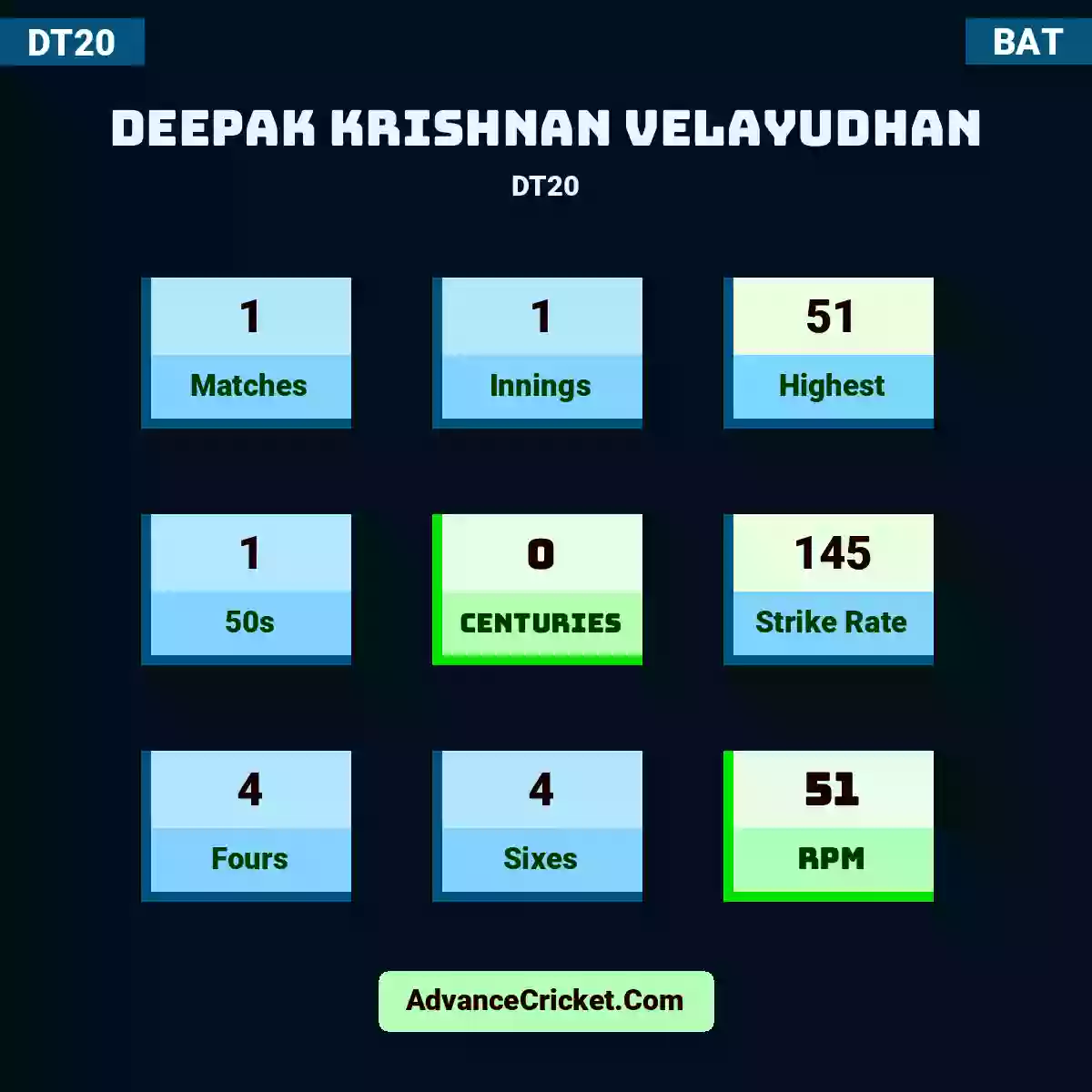 Deepak Krishnan Velayudhan DT20 , Deepak Krishnan Velayudhan played 1 matches, scored 51 runs as highest, 1 half-centuries, and 0 centuries, with a strike rate of 145. D.Krishnan.Velayudhan hit 4 fours and 4 sixes, with an RPM of 51.