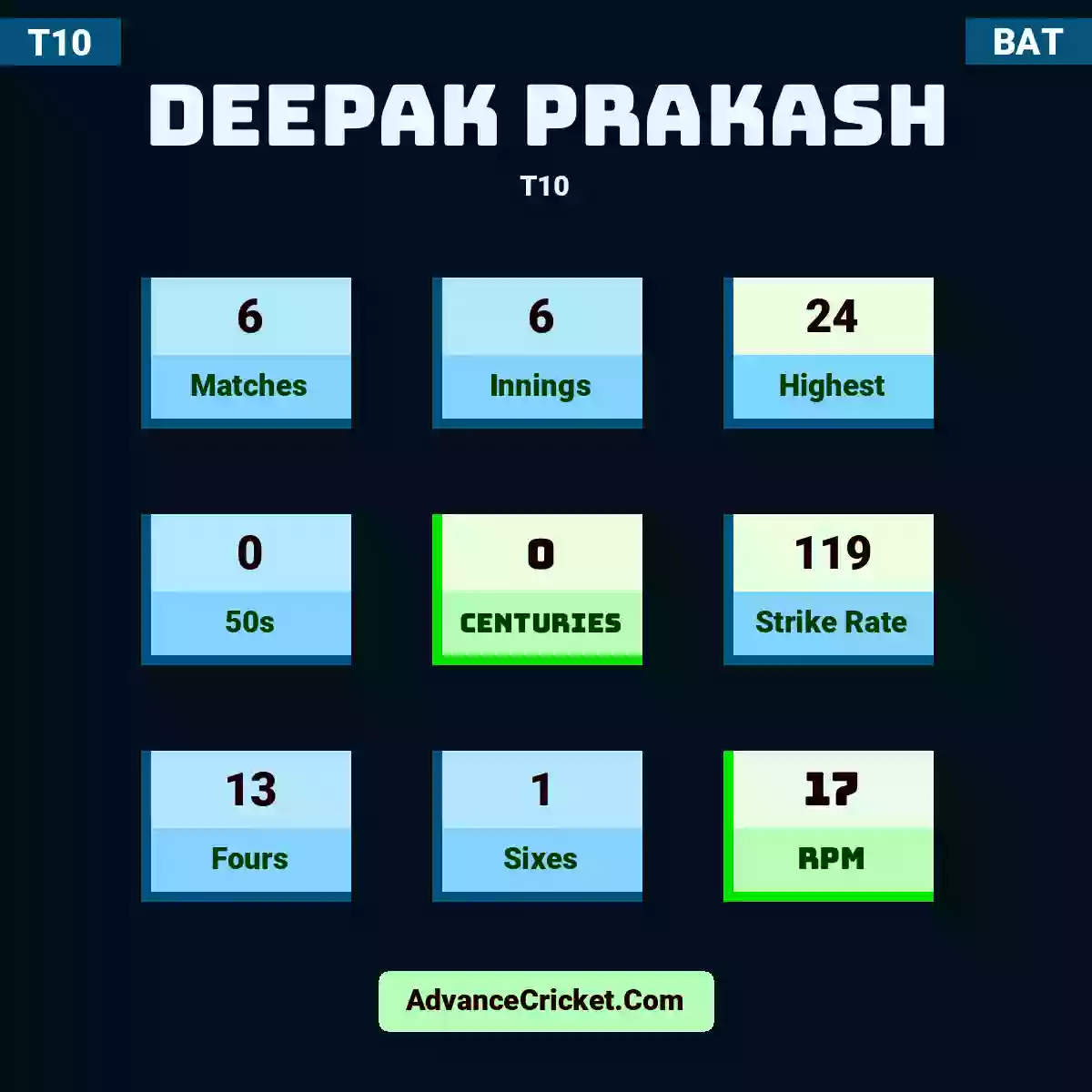 Deepak prakash T10 , Deepak prakash played 6 matches, scored 24 runs as highest, 0 half-centuries, and 0 centuries, with a strike rate of 119. D.prakash hit 13 fours and 1 sixes, with an RPM of 17.
