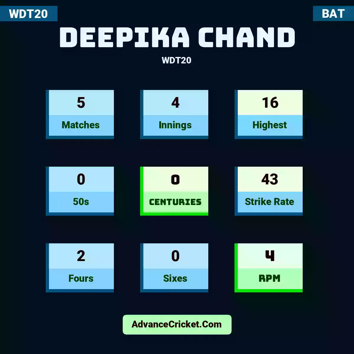 Deepika Chand WDT20 , Deepika Chand played 5 matches, scored 16 runs as highest, 0 half-centuries, and 0 centuries, with a strike rate of 43. D.Chand hit 2 fours and 0 sixes, with an RPM of 4.
