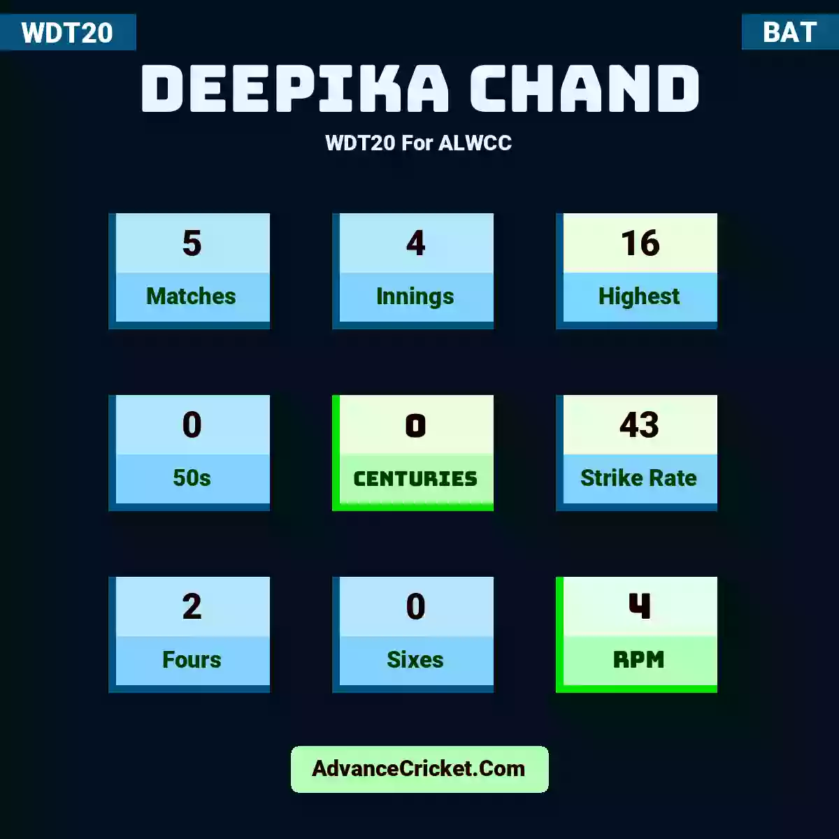 Deepika Chand WDT20  For ALWCC, Deepika Chand played 5 matches, scored 16 runs as highest, 0 half-centuries, and 0 centuries, with a strike rate of 43. D.Chand hit 2 fours and 0 sixes, with an RPM of 4.