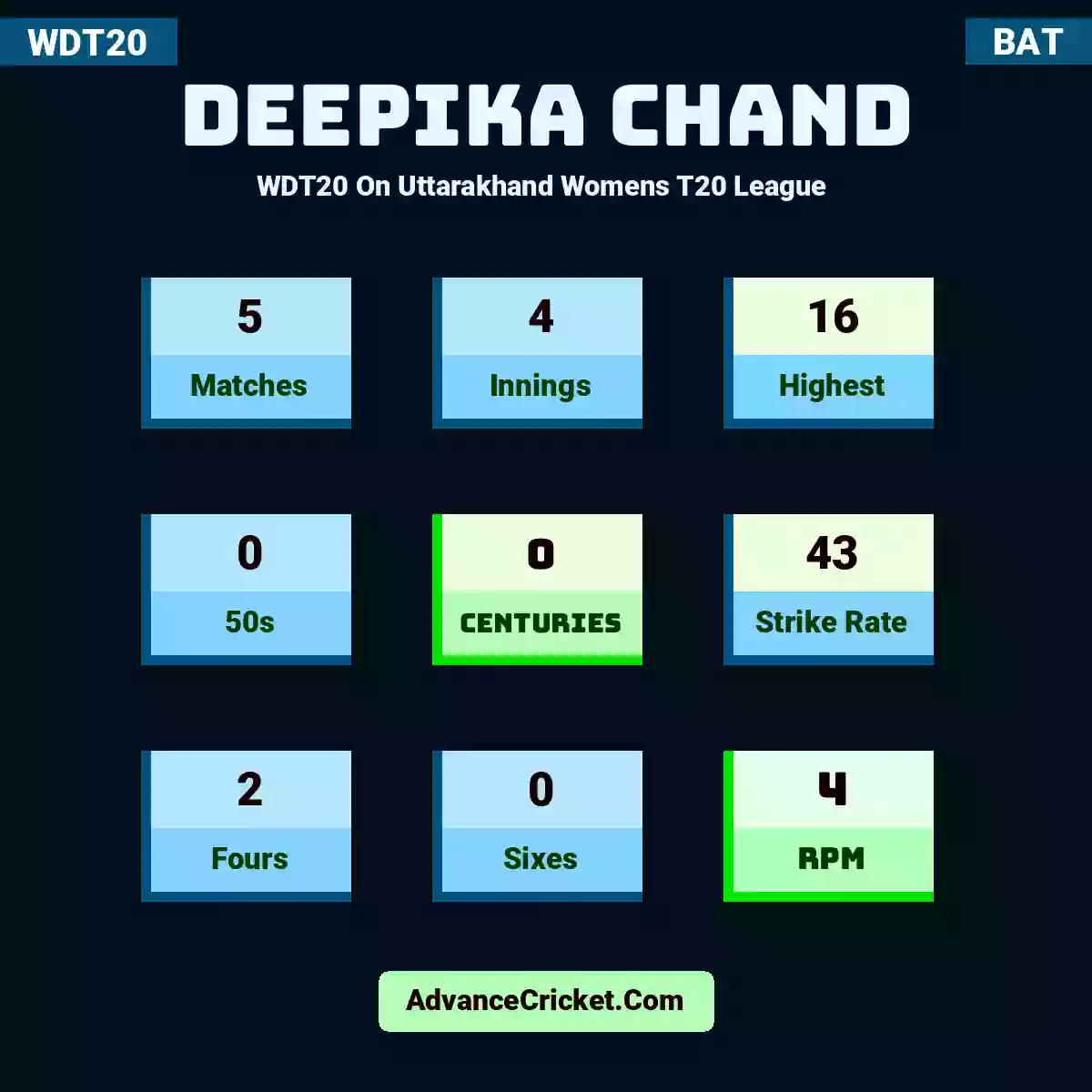 Deepika Chand WDT20  On Uttarakhand Womens T20 League , Deepika Chand played 5 matches, scored 16 runs as highest, 0 half-centuries, and 0 centuries, with a strike rate of 43. D.Chand hit 2 fours and 0 sixes, with an RPM of 4.