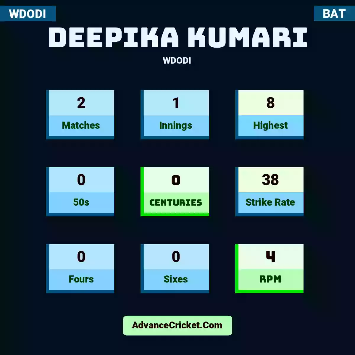 Deepika Kumari WDODI , Deepika Kumari played 2 matches, scored 8 runs as highest, 0 half-centuries, and 0 centuries, with a strike rate of 38. D.Kumari hit 0 fours and 0 sixes, with an RPM of 4.