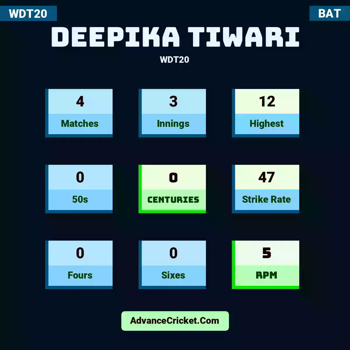 Deepika Tiwari WDT20 , Deepika Tiwari played 4 matches, scored 12 runs as highest, 0 half-centuries, and 0 centuries, with a strike rate of 47. D.Tiwari hit 0 fours and 0 sixes, with an RPM of 5.