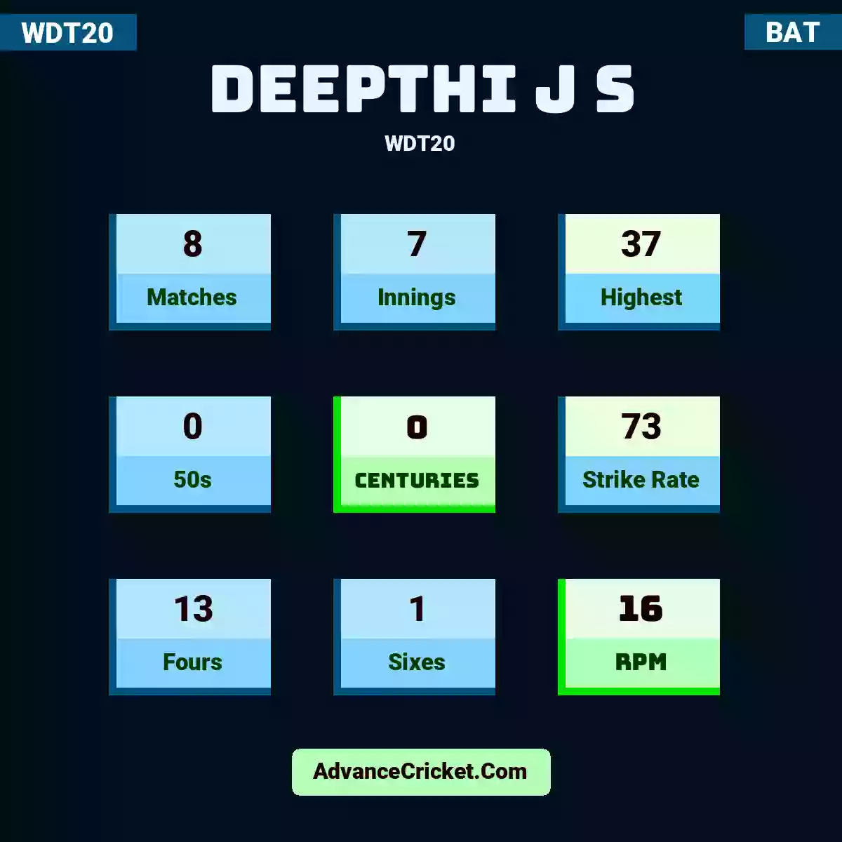 Deepthi J S WDT20 , Deepthi J S played 8 matches, scored 37 runs as highest, 0 half-centuries, and 0 centuries, with a strike rate of 73. D.S hit 13 fours and 1 sixes, with an RPM of 16.