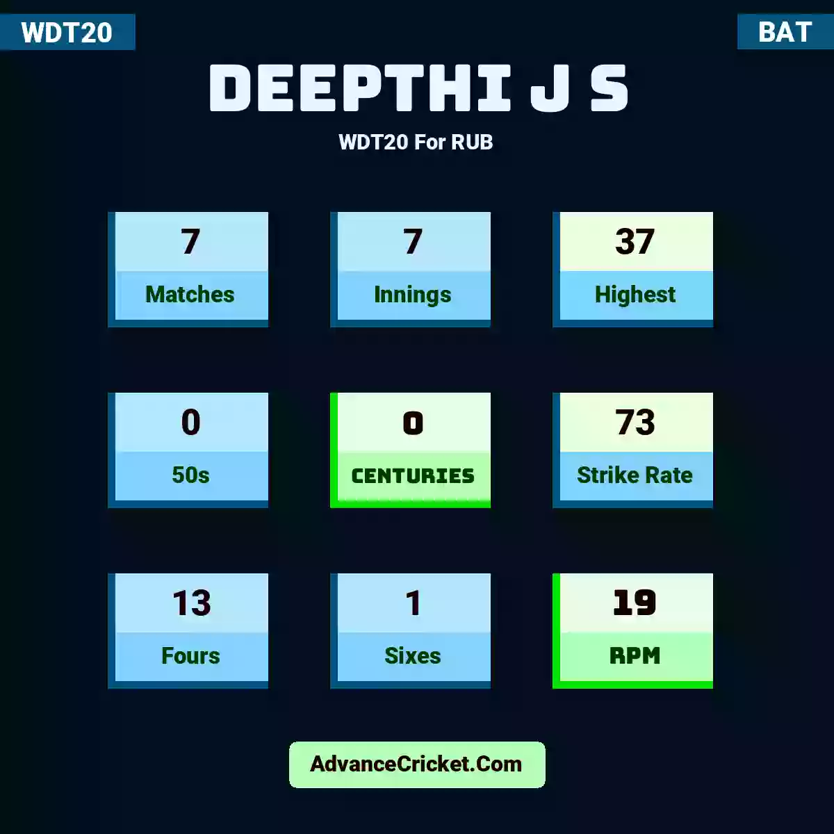 Deepthi J S WDT20  For RUB, Deepthi J S played 7 matches, scored 37 runs as highest, 0 half-centuries, and 0 centuries, with a strike rate of 73. D.S hit 13 fours and 1 sixes, with an RPM of 19.
