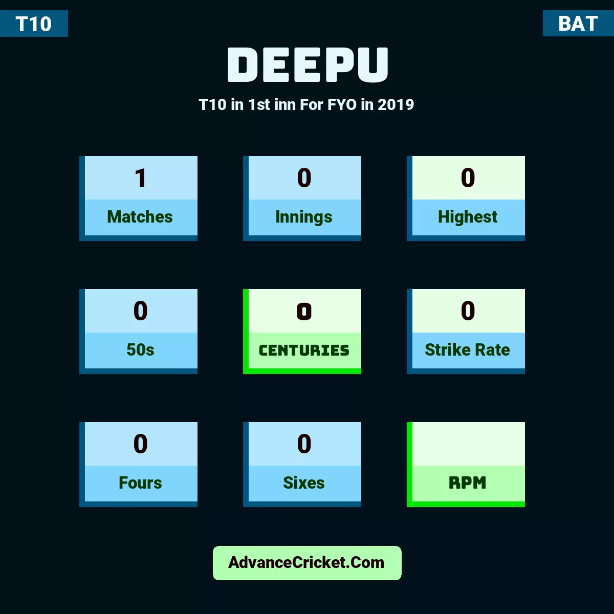Deepu T10  in 1st inn For FYO in 2019, Deepu played 1 matches, scored 0 runs as highest, 0 half-centuries, and 0 centuries, with a strike rate of 0. D.Deepu hit 0 fours and 0 sixes.