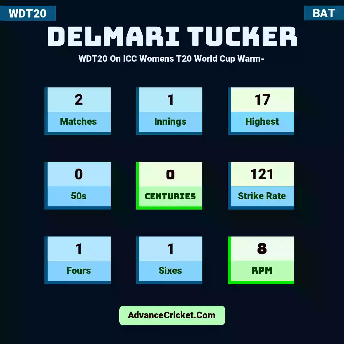 Delmari Tucker WDT20  On ICC Womens T20 World Cup Warm-, Delmari Tucker played 2 matches, scored 17 runs as highest, 0 half-centuries, and 0 centuries, with a strike rate of 121. D.Tucker hit 1 fours and 1 sixes, with an RPM of 8.