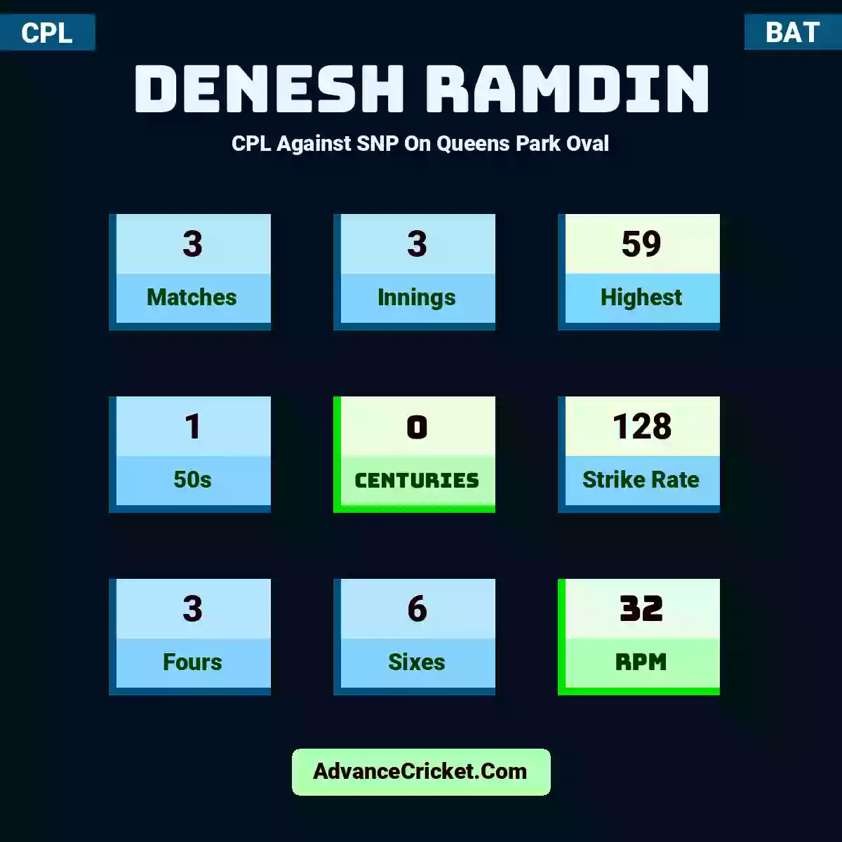 Denesh Ramdin CPL  Against SNP On Queens Park Oval, Denesh Ramdin played 3 matches, scored 59 runs as highest, 1 half-centuries, and 0 centuries, with a strike rate of 128. D.Ramdin hit 3 fours and 6 sixes, with an RPM of 32.